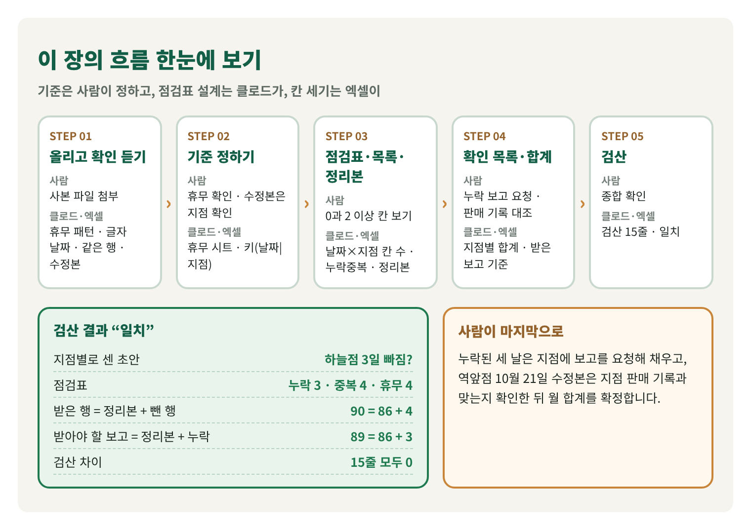 17편의 흐름을 한 장에 그린 설명용 구조도. 모은 파일을 올리고 확인할 것 듣기, 기준 정하기, 점검표·목록·정리본 받기, 확인 목록과 지점별 합계, 검산의 다섯 단계와 결과(지점별로 센 초안 하늘점 3일 빠짐?, 점검표 누락 3·중복 4·휴무 4, 받은 행 90 = 86 + 4, 받아야 할 보고 89 = 86 + 3, 검산 15줄 모두 0), 사람이 마지막으로 하는 일.