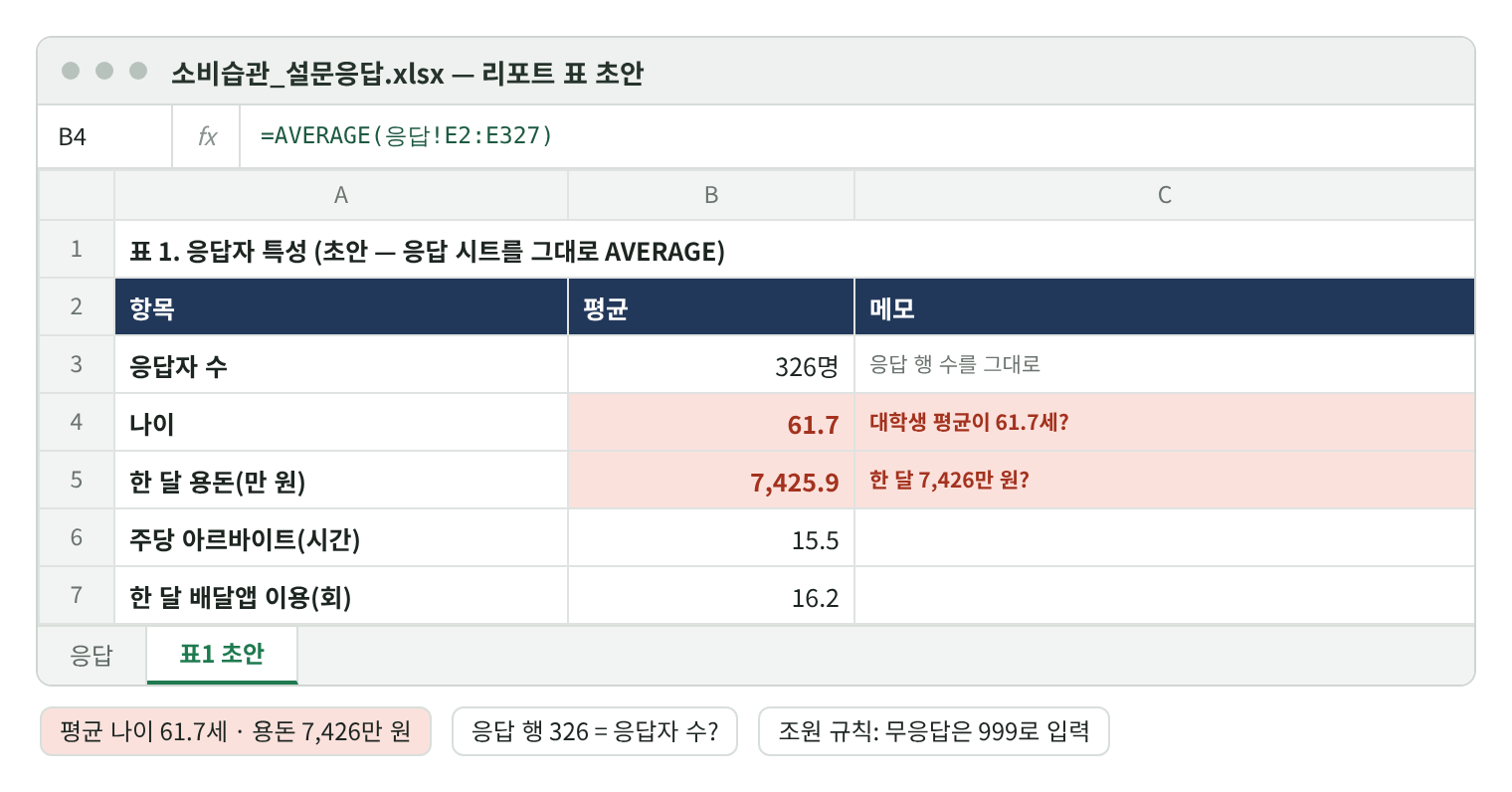 레포트 표 초안 재현 화면. 표 1 응답자 특성: 응답자 수 326명(응답 행 수를 그대로), 나이 평균 61.7(대학생 평균이 61.7세?), 한 달 용돈(만 원) 7,425.9(한 달 7,426만 원?), 주당 아르바이트(시간) 15.5, 한 달 배달앱 이용(회) 16.2. 수식 줄 =AVERAGE(응답!E2:E327). 아래 메모: 조원 규칙 — 무응답은 999로 입력.