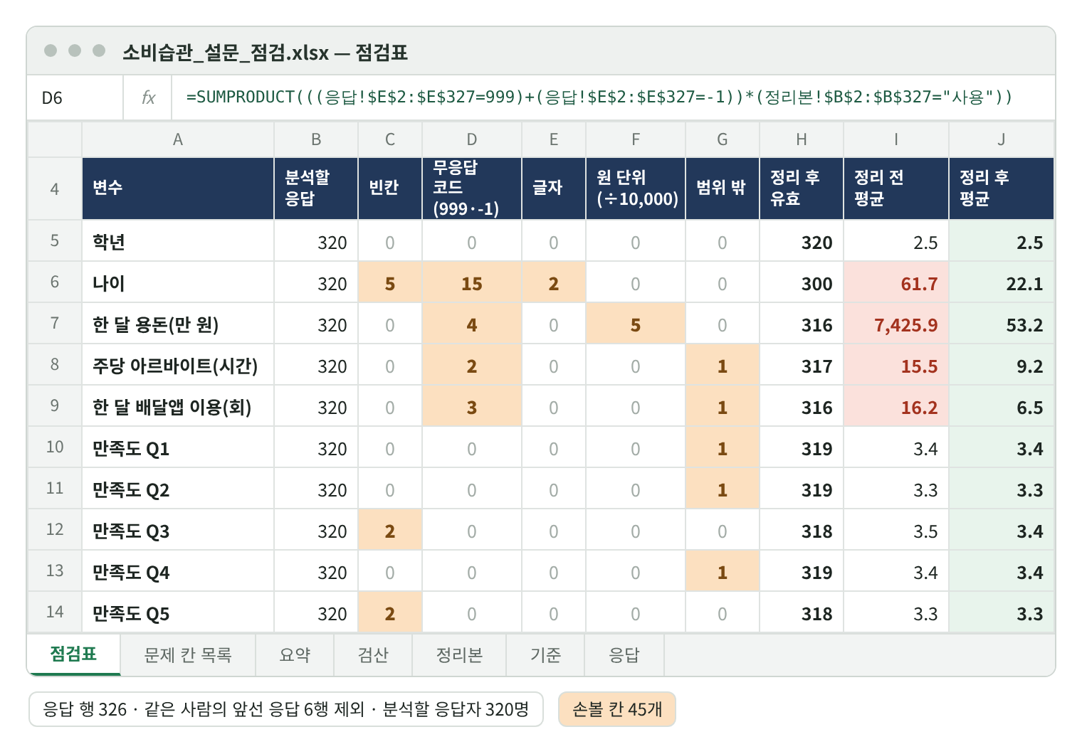 점검표 재현 화면. 변수 10개(학년, 나이, 용돈, 아르바이트, 배달앱, 만족도 Q1~Q5)마다 분석할 응답 320. 나이: 빈칸 5, 무응답 코드 15, 글자 2, 유효 300, 정리 전 61.7 → 정리 후 22.1. 용돈: 무응답 코드 4, 원 단위 5, 유효 316, 7,425.9 → 53.2. 아르바이트: 코드 2, 범위 밖 1, 15.5 → 9.2. 배달앱: 코드 3, 범위 밖 1, 16.2 → 6.5. 만족도 Q1·Q2·Q4 범위 밖 1, Q3·Q5 빈칸 2. 위 요약 줄: 응답 행 326 · 같은 사람의 앞선 응답 6행 제외 · 분석할 응답자 320명.