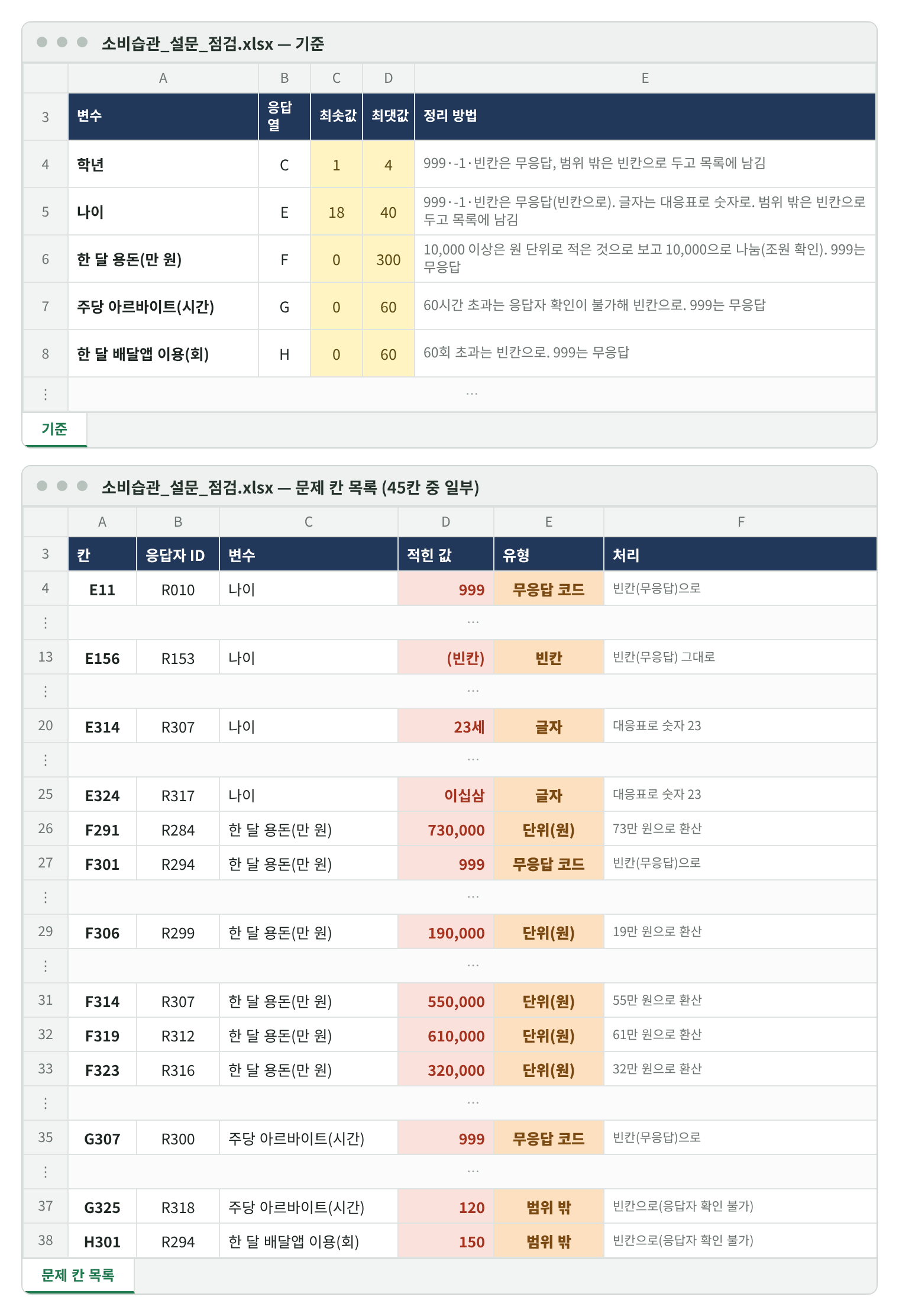 기준 시트와 문제 칸 목록 재현 화면. 위: 변수별 응답 열·최솟값·최댓값·정리 방법(학년 1~4, 나이 18~40, 용돈 0~300, 아르바이트 0~60, 배달앱 0~60). 아래: 문제 칸 목록 45칸 가운데 E11 R010 나이 999 무응답 코드, E156 빈칸, E314 23세 글자 대응표로 23, E324 이십삼, F291 730,000 단위(원) 73만 원으로 환산, F301 999, F306·F314·F319·F323 원 단위, G307 999, G325 120 범위 밖, H301 150 범위 밖.