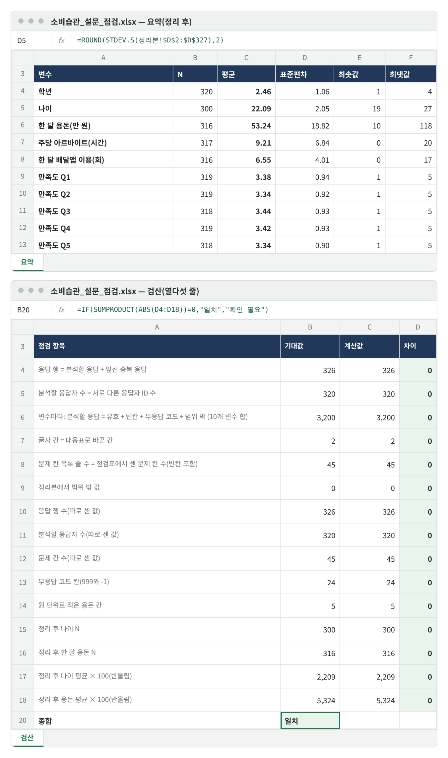 요약과 검산 재현 화면. 위: 변수별 N·평균·표준편차·최솟값·최댓값(나이 300, 22.09, 2.05, 19, 27 / 용돈 316, 53.24, 18.82, 10, 118 / 아르바이트 317, 9.21 / 배달앱 316, 6.55 / 만족도 Q1~Q5 3.34~3.44). 수식 줄 =ROUND(STDEV.S(정리본!$D$2:$D$327),2). 아래 검산 열다섯 줄의 차이가 모두 0이고 종합이 일치.