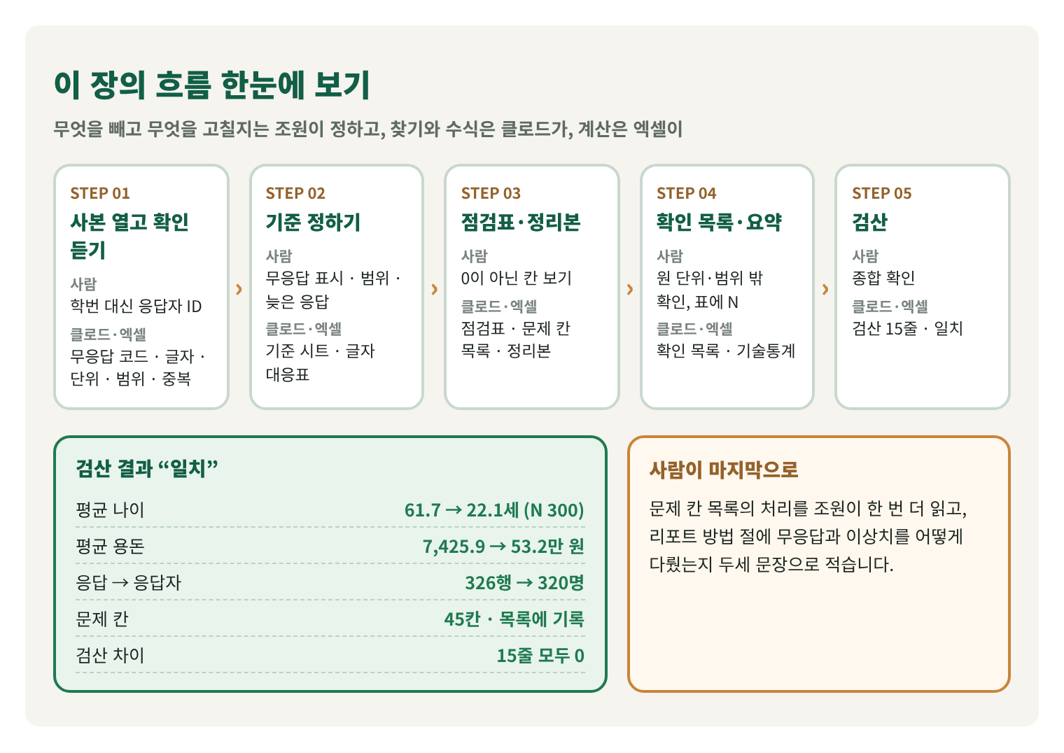 18편의 흐름을 한 장에 그린 설명용 구조도. 사본 열고 확인 듣기, 기준 정하기, 점검표·정리본, 확인 목록·요약, 검산의 다섯 단계에서 사람과 클로드·엑셀이 하는 일. 결과: 평균 나이 61.7 → 22.1세(N 300), 평균 용돈 7,425.9 → 53.2만 원, 응답 326행 → 응답자 320명, 문제 칸 45칸 목록에 기록, 검산 15줄 모두 0. 사람이 마지막으로: 문제 칸 목록의 처리를 다시 읽고 레포트 방법 절에 두세 문장으로 적기.