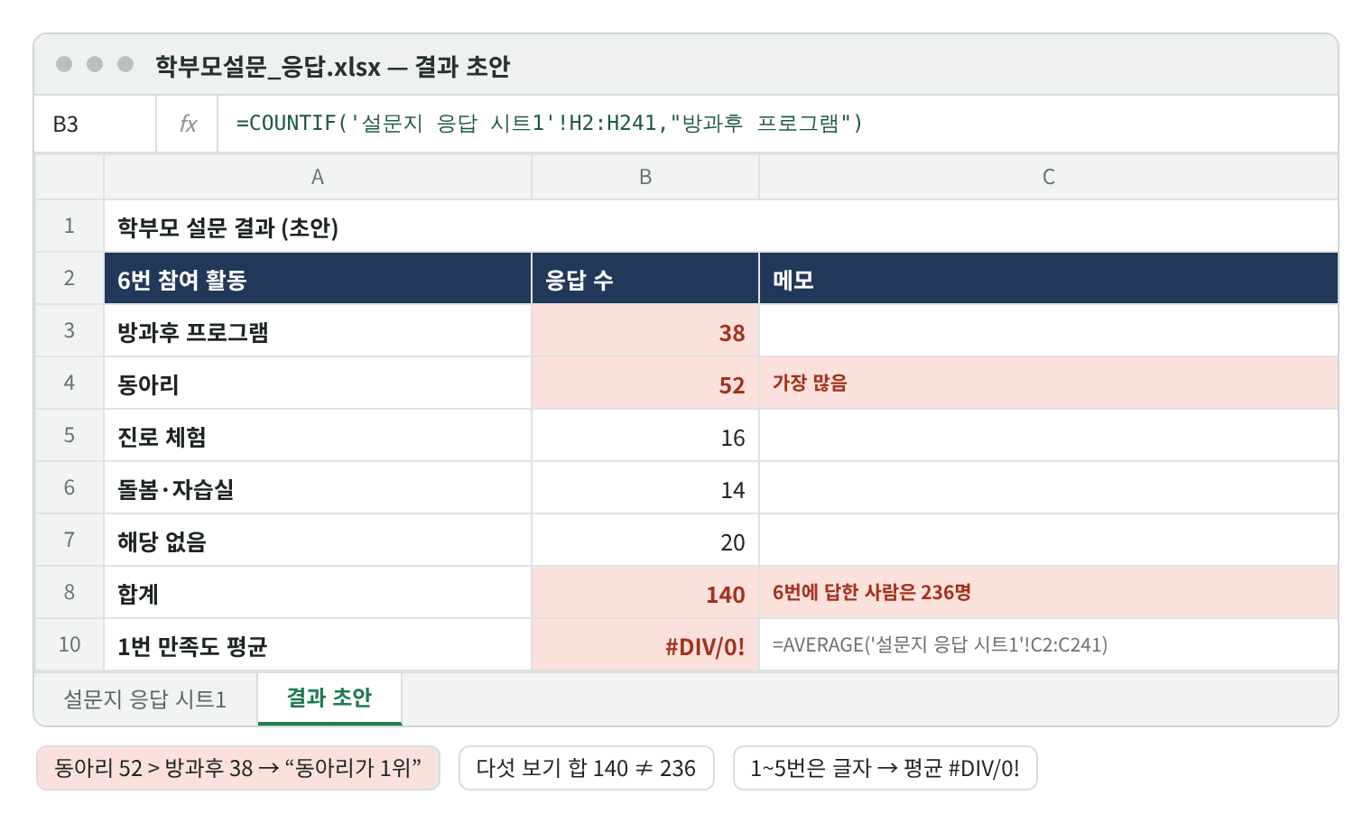 결과 초안 재현 화면. 6번 참여 활동 응답 수: 방과후 프로그램 38, 동아리 52(가장 많음), 진로 체험 16, 돌봄·자습실 14, 해당 없음 20, 합계 140(6번에 답한 사람은 236명). 1번 만족도 평균 칸은 #DIV/0!. 수식 줄 =COUNTIF('설문지 응답 시트1'!H2:H241,"방과후 프로그램"). 시트 탭은 설문지 응답 시트1과 결과 초안.