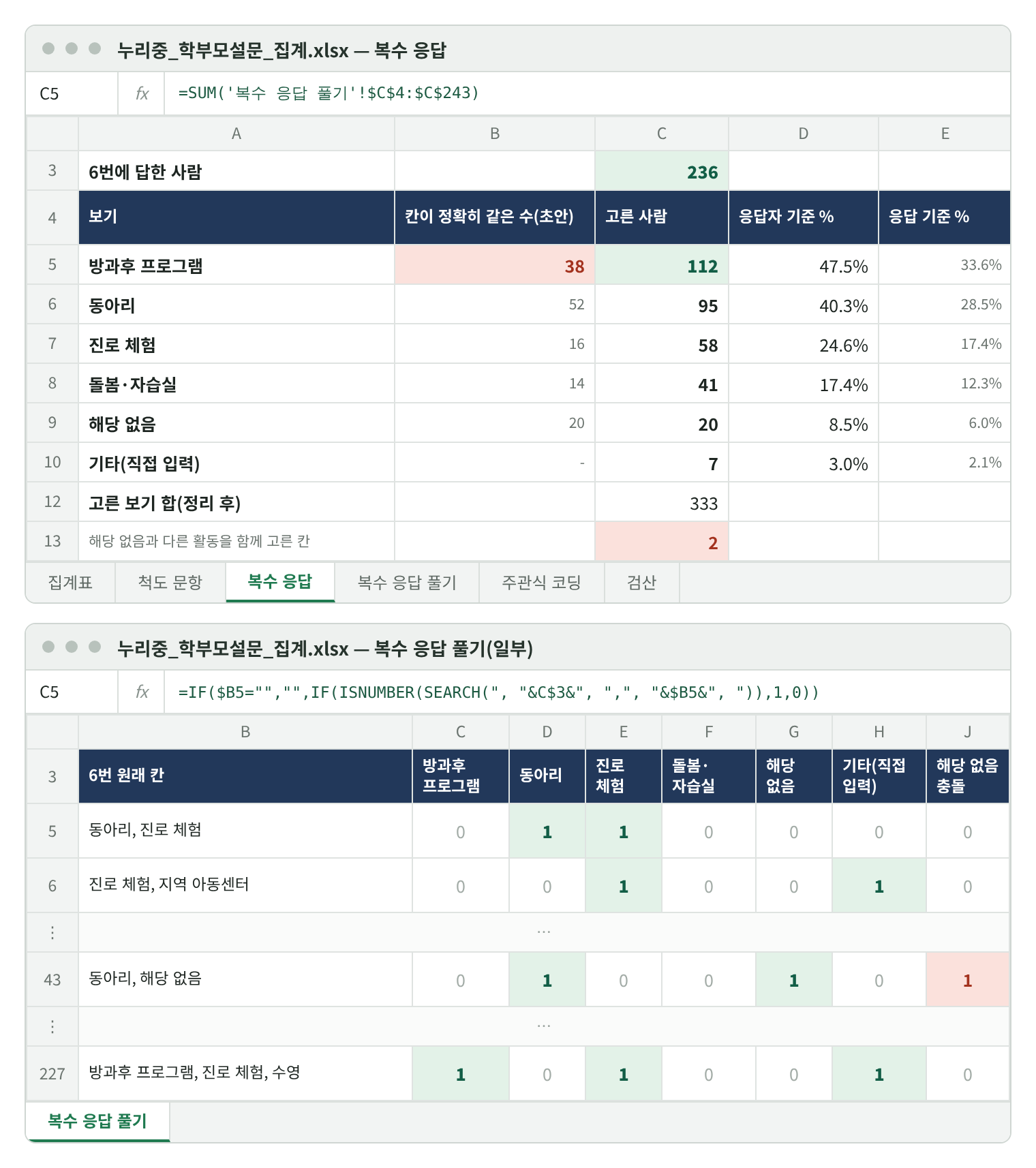 복수 응답 시트와 복수 응답 풀기 시트 재현 화면. 위: 6번에 답한 사람 236. 보기별 칸이 정확히 같은 수(초안)와 고른 사람: 방과후 프로그램 38 → 112(47.5%), 동아리 52 → 95(40.3%), 진로 체험 16 → 58(24.6%), 돌봄·자습실 14 → 41(17.4%), 해당 없음 20 → 20(8.5%), 기타 7(3.0%). 해당 없음과 함께 고른 칸 2. 아래: 6번 원래 칸을 보기별 0과 1로 푼 행 일부.
