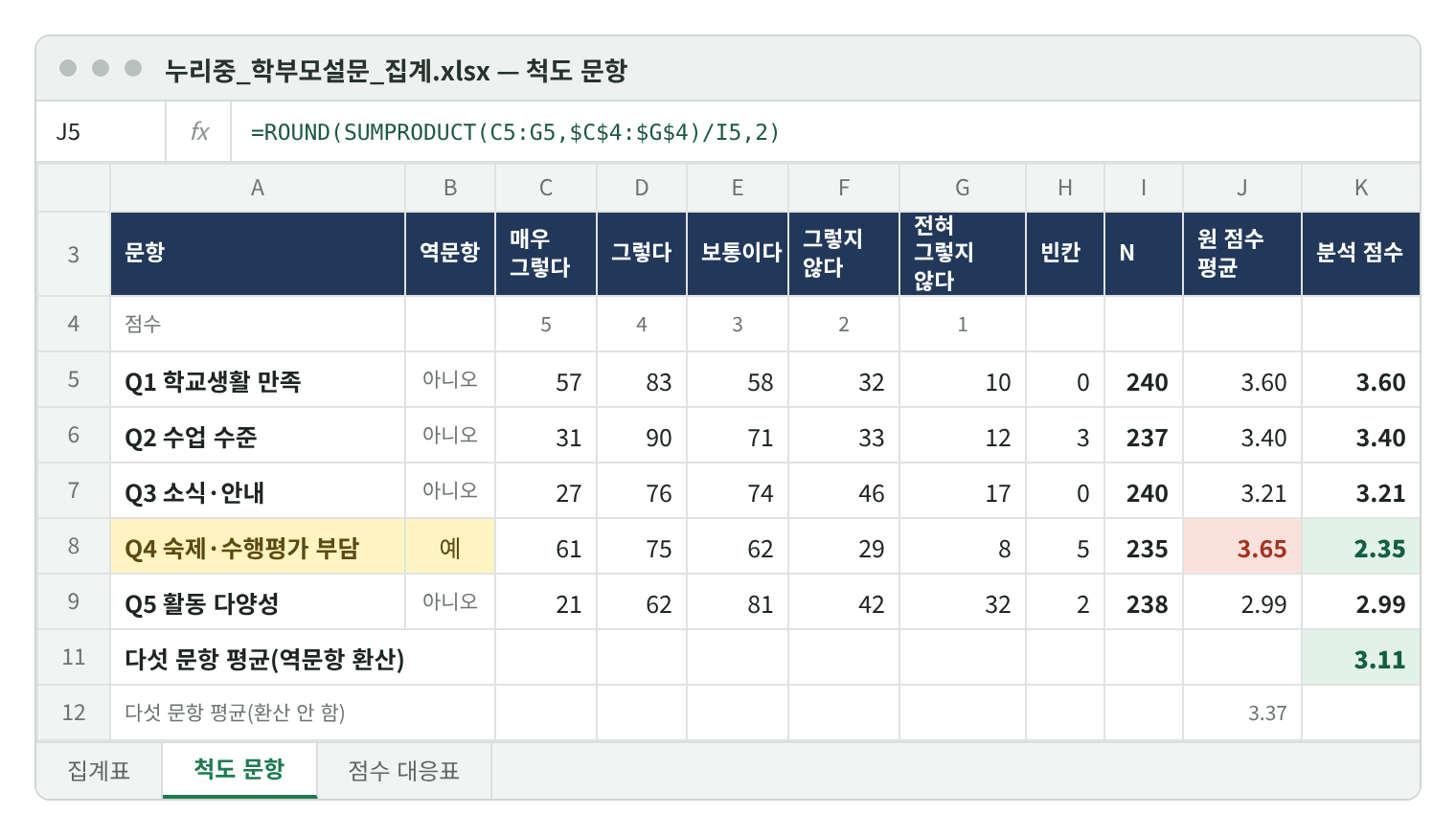 척도 문항 시트 재현 화면. 문항별 보기 응답 수, 빈칸, N, 원 점수 평균, 분석 점수. Q4 숙제·수행평가 부담(역문항 예) 원 점수 3.65 → 분석 점수 2.35. 다섯 문항 평균(역문항 환산) 3.11, 환산 안 함 3.37. 수식 줄 =ROUND(SUMPRODUCT(C5:G5,$C$4:$G$4)/I5,2).