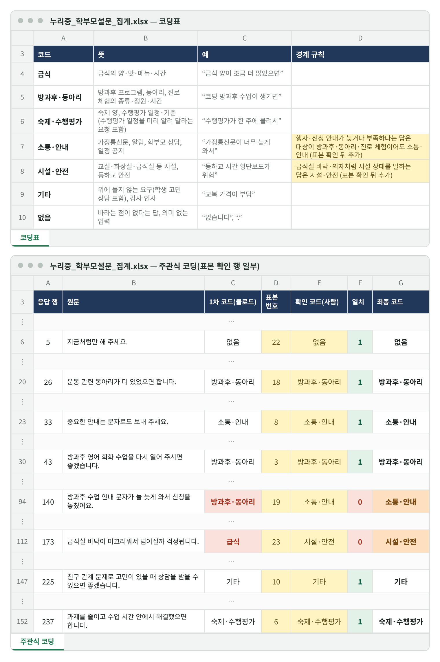 코딩표와 주관식 코딩 시트 재현 화면. 위: 코드 일곱 개(급식, 방과후·동아리, 숙제·수행평가, 소통·안내, 시설·안전, 기타, 없음)의 뜻과 예. 소통·안내 뜻에 학부모 상담, 숙제·수행평가 뜻에 수행평가 일정 안내 요청, 기타 뜻에 학생 고민 상담. 소통·안내 줄(행사·신청 안내가 늦다는 답은 대상이 방과후여도 소통·안내)과 시설·안전 줄(급식실 바닥·의자처럼 시설 상태를 말하는 답은 시설·안전)에 표본 확인 뒤 더한 경계 규칙(노란 칸). 아래: 표본 확인 행 일부. 방과후 수업 안내 문자가 늦게 왔다는 답은 1차 코드 방과후·동아리, 확인 코드 소통·안내로 불일치. 급식실 바닥이 미끄럽다는 답은 1차 급식, 확인 시설·안전으로 불일치.