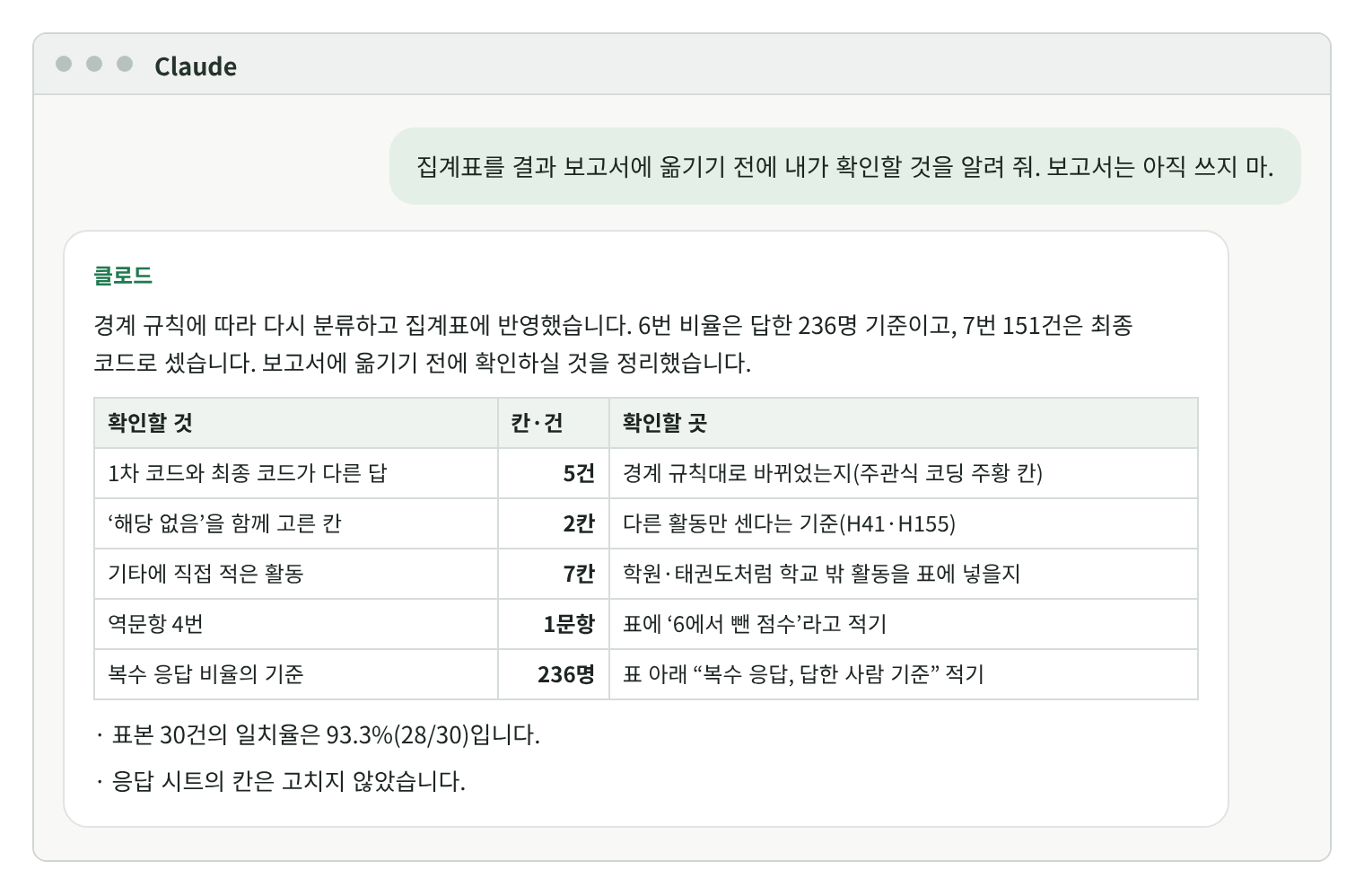 클로드 대화창 재현 화면. 요청: 보고서에 옮기기 전 확인할 것. 답: 경계 규칙에 따라 다시 분류하고 집계표에 반영, 6번 비율은 답한 236명 기준, 7번 151건은 최종 코드로 셈. 확인할 것 표: 1차 코드와 최종 코드가 다른 답 5건(경계 규칙대로 바뀌었는지), 해당 없음을 함께 고른 칸 2칸(H41·H155, 다른 활동만 센다는 기준), 기타에 직접 적은 활동 7칸(학교 밖 활동을 표에 넣을지), 역문항 4번(표에 6에서 뺀 점수라고 적기), 복수 응답 비율의 기준 236명(표 아래에 적기). 표본 일치율 93.3%(28/30), 응답 시트는 고치지 않음.