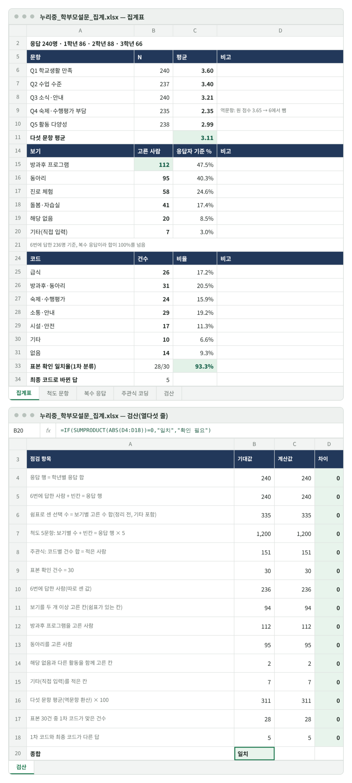 집계표와 검산 시트 재현 화면. 위 집계표: 응답 240명(1학년 86·2학년 88·3학년 66), 척도 다섯 문항 N과 평균(Q4는 역문항 원 점수 3.65 → 2.35), 다섯 문항 평균 3.11. 6번 고른 사람과 응답자 기준 %(방과후 프로그램 112·47.5%, 동아리 95·40.3% 등). 7번 코드별 건수, 표본 일치율 28/30·93.3%, 최종 코드로 바뀐 답 5. 아래 검산 열다섯 줄의 차이가 모두 0이고 종합이 일치.