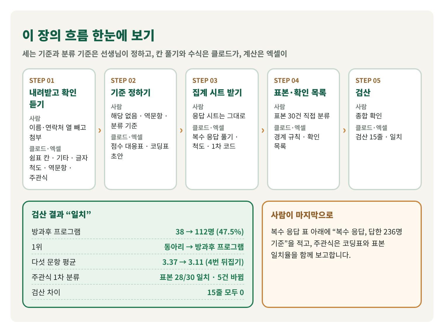 19편의 흐름을 한 장에 그린 설명용 구조도. 내려받고 확인 듣기, 기준 정하기, 집계 시트 받기, 표본·확인 목록, 검산의 다섯 단계에서 사람과 클로드·엑셀이 하는 일. 결과: 방과후 프로그램 38 → 112명(47.5%), 1위 동아리 → 방과후 프로그램, 다섯 문항 평균 3.37 → 3.11, 주관식 표본 28/30 일치·5건 바뀜, 검산 15줄 모두 0. 사람이 마지막으로: 복수 응답 표 아래에 기준을 적고 코딩표와 일치율을 함께 보고.