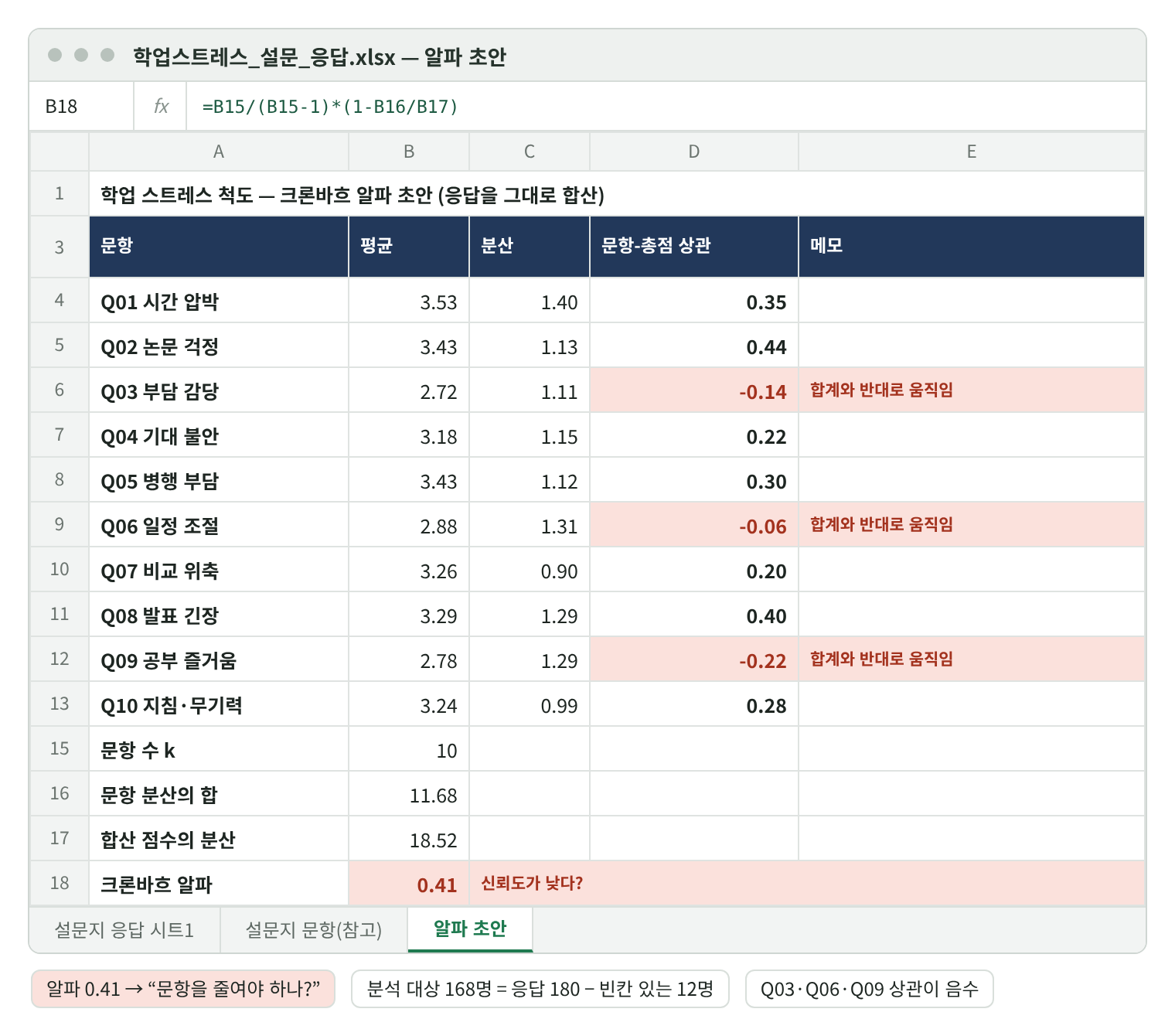알파 초안 재현 화면. 문항별 평균·분산·문항-총점 상관: Q01 0.35, Q02 0.44, Q03 −0.14, Q04 0.22, Q05 0.30, Q06 −0.06, Q07 0.20, Q08 0.40, Q09 −0.22, Q10 0.28. Q03·Q06·Q09는 합계와 반대로 움직임. 문항 수 10, 문항 분산의 합 11.68, 합산 점수의 분산 18.52, 크론바흐 알파 0.41(신뢰도가 낮다?). 수식 줄 =B15/(B15-1)*(1-B16/B17).