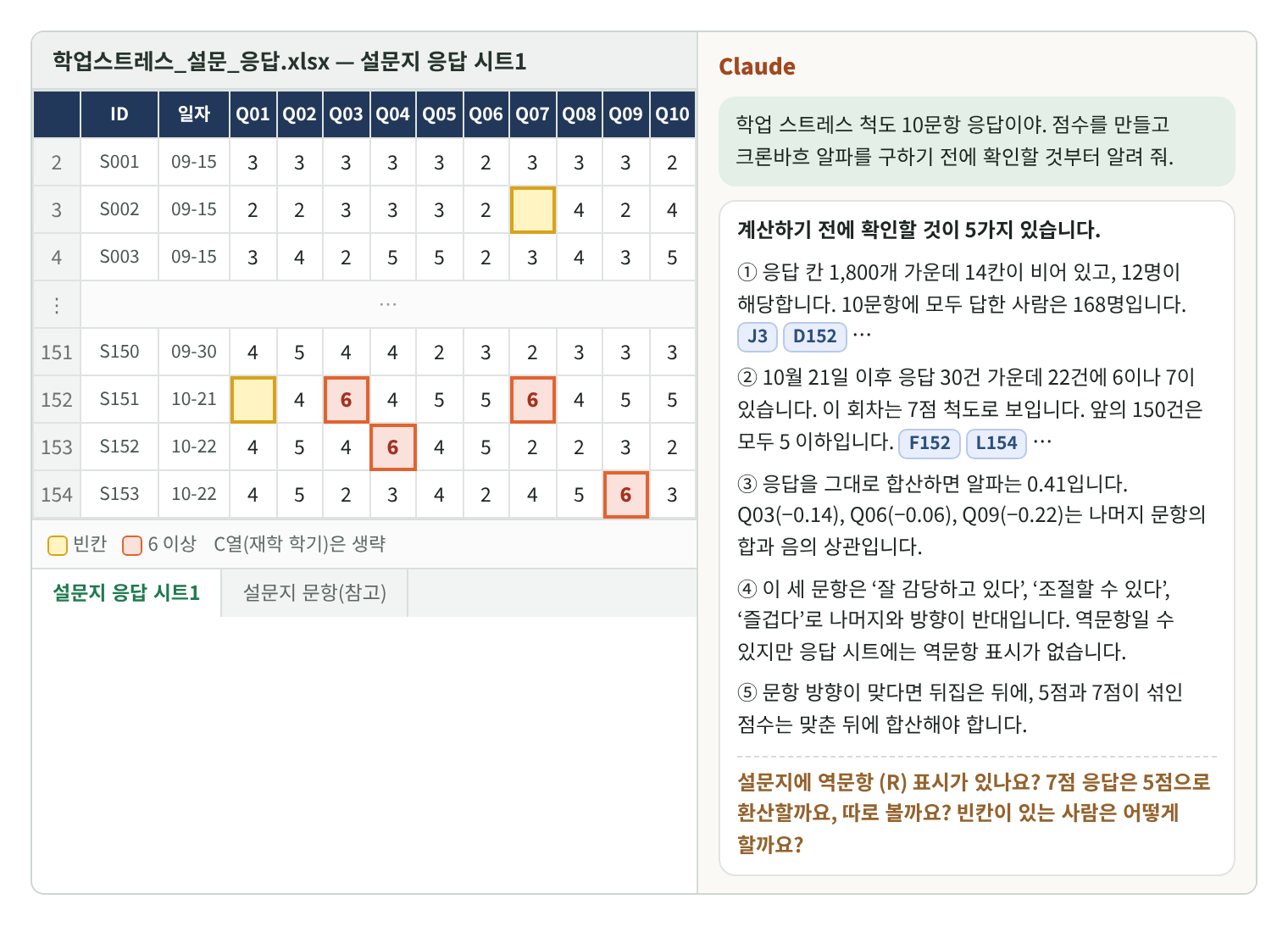 Claude for Excel 재현 화면. 왼쪽 응답 시트에 S002 Q07(J3)과 S151 Q01(D152) 빈칸, S151 Q03(F152)·Q07·S152 Q04·S153 Q09(L154)의 6이 표시. 오른쪽 창의 답: ① 응답 칸 1,800개 가운데 14칸이 비어 있고 12명이 해당, 열 문항에 모두 답한 사람 168명 ② 10월 21일 이후 응답 30건 가운데 22건에 6이나 7이 있어 7점 척도로 보임, 앞의 150건은 모두 5 이하 ③ 그대로 합산한 알파 0.41, Q03(−0.14)·Q06(−0.06)·Q09(−0.22)가 음의 상관 ④ 세 문항은 긍정 문구라 역문항일 수 있으나 응답 시트에 역문항 표시가 없음 ⑤ 방향이 맞다면 뒤집은 뒤, 5점과 7점이 섞인 점수는 맞춘 뒤에 합산. 끝에 역문항 표시, 7점 응답 처리, 빈칸 처리를 묻는 질문.