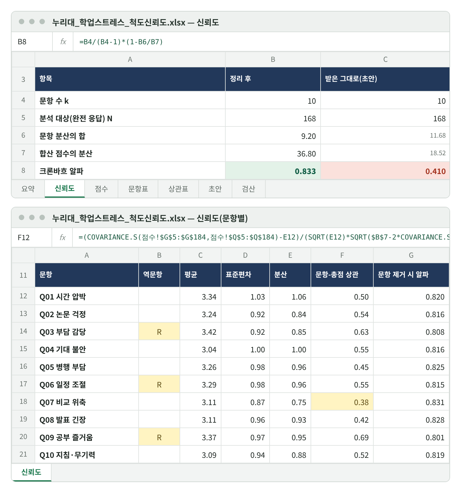 신뢰도 시트 재현 화면. 위: 문항 수 10, 분석 대상 168명, 문항 분산의 합 9.20(초안 11.68), 합산 점수의 분산 36.80(초안 18.52), 크론바흐 알파 0.833(초안 0.410). 수식 줄 =B4/(B4-1)*(1-B6/B7). 아래: 문항별 평균·표준편차·분산·문항-총점 상관·문항 제거 시 알파. Q03·Q06·Q09 역문항 표시, 문항-총점 상관은 0.38(Q07)~0.69(Q09), 문항 제거 시 알파는 모두 0.80~0.83.