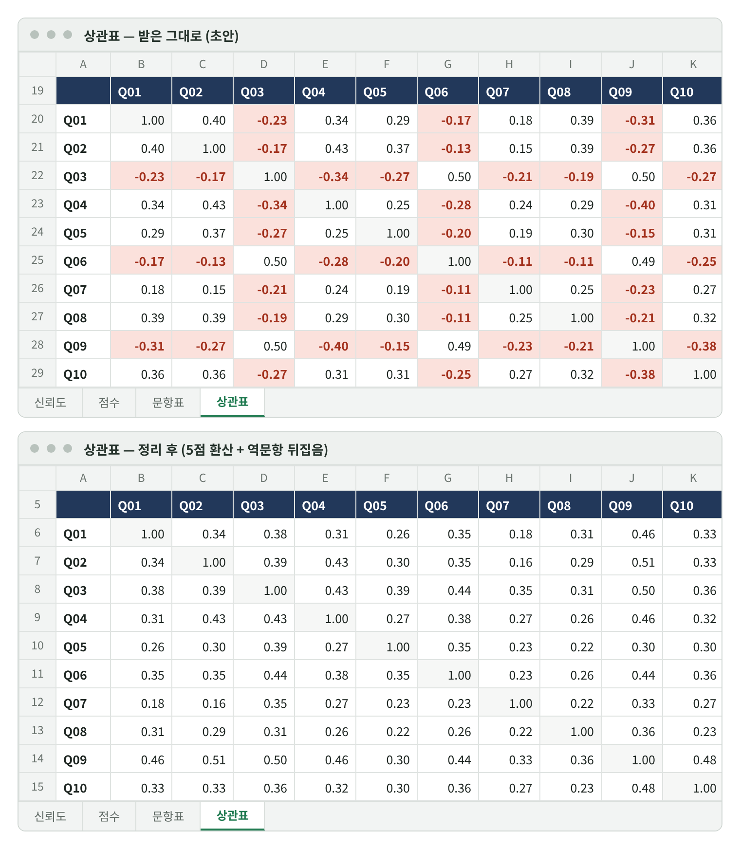 상관표 두 장 재현 화면. 위 받은 그대로(초안): Q03·Q06·Q09 행과 열이 나머지 문항과는 −0.11~−0.40의 음수(붉은 칸)이고 세 문항끼리는 Q03-Q06 0.50, Q03-Q09 0.50, Q06-Q09 0.49. 아래 정리 후: 모든 칸이 0.16~0.51의 양수.