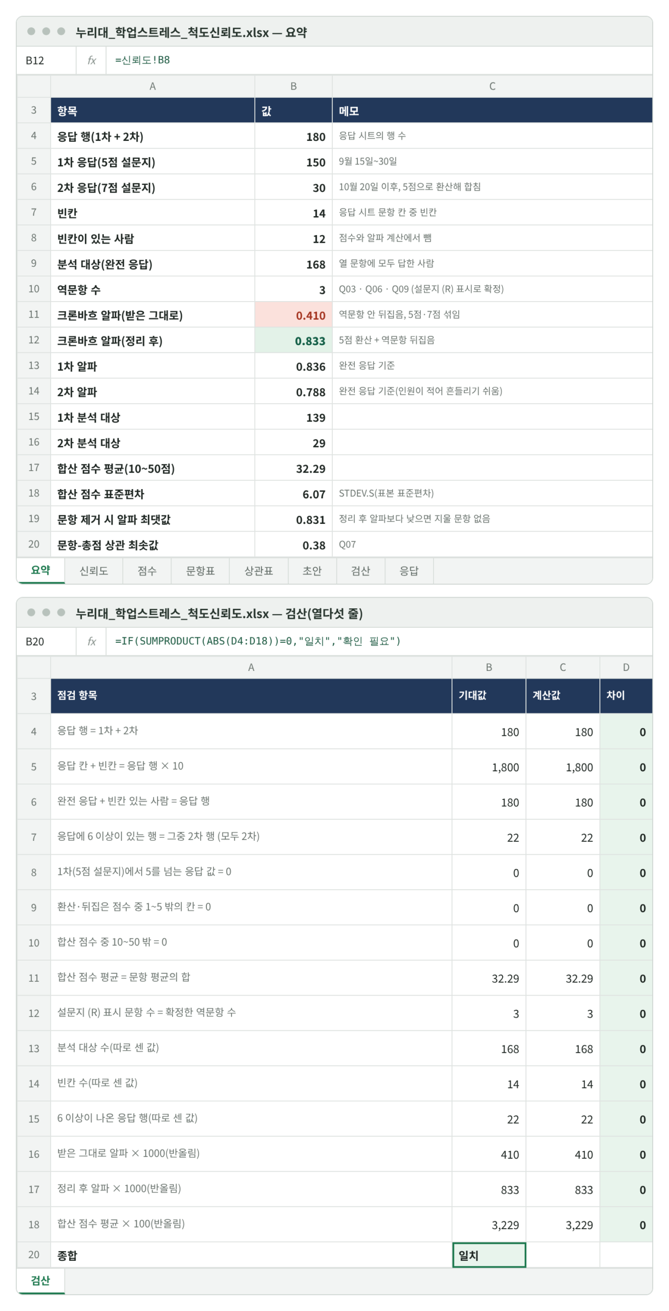 요약과 검산 재현 화면. 위 요약 시트: 응답 행 180, 1차 150, 2차 30, 빈칸 14, 빈칸이 있는 사람 12, 분석 대상 168, 역문항 수 3, 알파 받은 그대로 0.410 · 정리 후 0.833, 1차 0.836 · 2차 0.788(분석 대상 139·29), 합산 점수 평균 32.29 · 표준편차 6.07, 문항 제거 시 알파 최댓값 0.831, 문항-총점 상관 최솟값 0.38. 수식 줄 =신뢰도!B8. 아래 검산 열다섯 줄의 차이가 모두 0이고 종합이 일치.