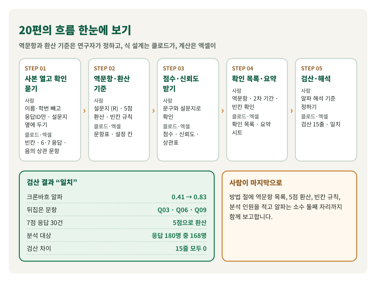 20편의 흐름을 한 장에 그린 설명용 구조도. 사본 열고 확인 묻기, 역문항·환산 기준, 점수·신뢰도 받기, 확인 목록·요약, 검산·해석의 다섯 단계에서 사람과 클로드·엑셀이 하는 일. 결과: 크론바흐 알파 0.41 → 0.83, 뒤집은 문항 Q03·Q06·Q09, 7점 응답 30건을 5점으로 환산, 분석 대상 응답 180명 중 168명, 검산 15줄 모두 0. 사람이 마지막으로: 방법 절에 역문항 목록·5점 환산·빈칸 규칙·분석 인원을 적고 알파를 소수 둘째 자리까지 보고.