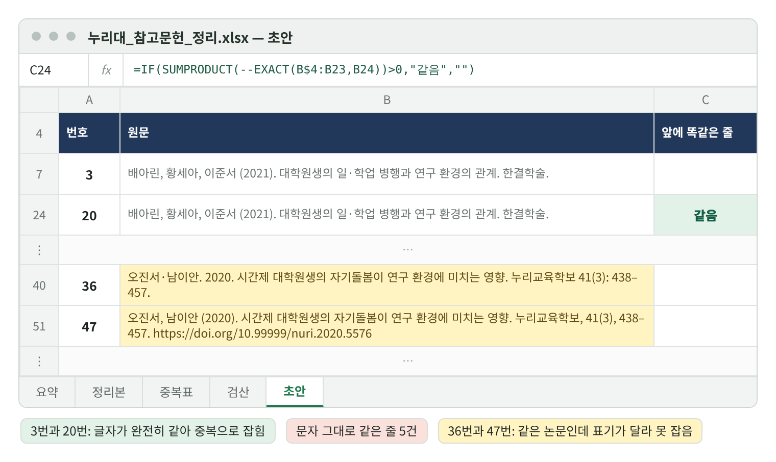 완성예시 파일 누리대_참고문헌_정리.xlsx의 초안 시트 재현 화면. 3번 ‘배아린, 황세아, 이준서 (2021). 대학원생의 일·학업 병행과 연구 환경의 관계. 한결학술.’과 20번이 글자가 같아 20번에 ‘같음’ 표시. 36번 ‘오진서·남이안. 2020. …누리교육학보 41(3): 438–457.’과 47번 ‘오진서, 남이안 (2020). …누리교육학보, 41(3), 438–457. https://doi.org/10.99999/nuri.2020.5576’은 같은 논문이지만 표시가 없음(노란 칸). 수식 줄 =IF(SUMPRODUCT(--EXACT(B$4:B23,B24))>0,"같음",""). 문자 그대로 같은 줄 5줄.