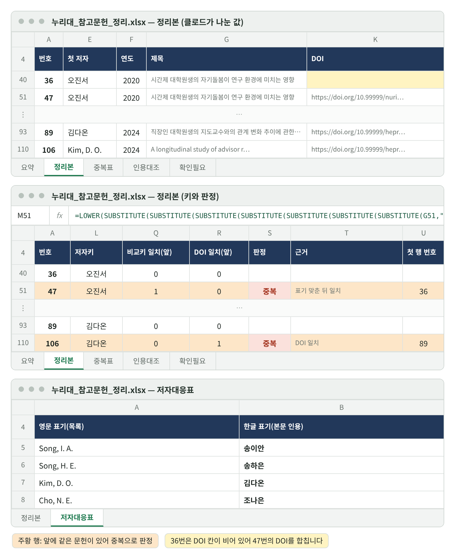 정리본 시트와 저자대응표 재현 화면. 위: 클로드가 나눈 값. 36번 오진서 2020 ‘시간제 대학원생의 자기돌봄이 연구 환경에 미치는 영향’ DOI 없음(노란 칸), 47번 같은 저자·연도·제목에 DOI https://doi.org/10.99999/nuri.2020.5576, 89번 김다온 2024, 106번 Kim, D. O. 2024 ‘A longitudinal study of advisor relationships…’. 가운데: 키와 판정. 47번 저자키 오진서, 비교키 일치(앞) 1, 판정 중복, 근거 표기 맞춘 뒤 일치, 첫 행 36. 106번 저자키 김다온, DOI 일치(앞) 1, 판정 중복, 근거 DOI 일치, 첫 행 89. 수식 줄 M51 =LOWER(SUBSTITUTE(…G51," ","")…). 아래: 저자대응표 Song, I. A.–송이안, Song, H. E.–송하은, Kim, D. O.–김다온, Cho, N. E.–조나은.