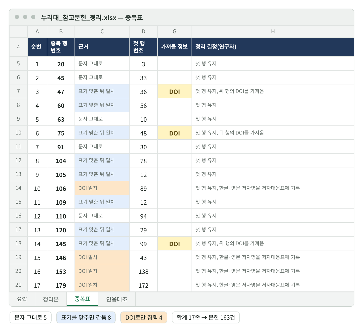 중복표 시트 재현 화면. 순번 1~17: 중복 행 20(첫 행 3, 문자 그대로), 45(33, 문자 그대로), 47(36, 표기 맞춘 뒤 일치, 가져올 정보 DOI), 60(56), 63(10, 문자 그대로), 75(48, 표기 맞춘 뒤 일치, DOI), 91(30, 문자 그대로), 104(78), 105(12), 106(89, DOI 일치), 109(12), 110(94, 문자 그대로), 120(29), 145(99, 표기 맞춘 뒤 일치, DOI), 146(43, DOI 일치), 153(138, DOI 일치), 179(172, DOI 일치). 정리 결정 열에는 ‘첫 행 유지’와 ‘뒤 행의 DOI를 가져옴’, ‘한글·영문 저자명을 저자대응표에 기록’. 아래 범례: 문자 그대로 5, 표기를 맞추면 같음 8, DOI로만 잡힘 4, 합계 17줄 → 문헌 163건.
