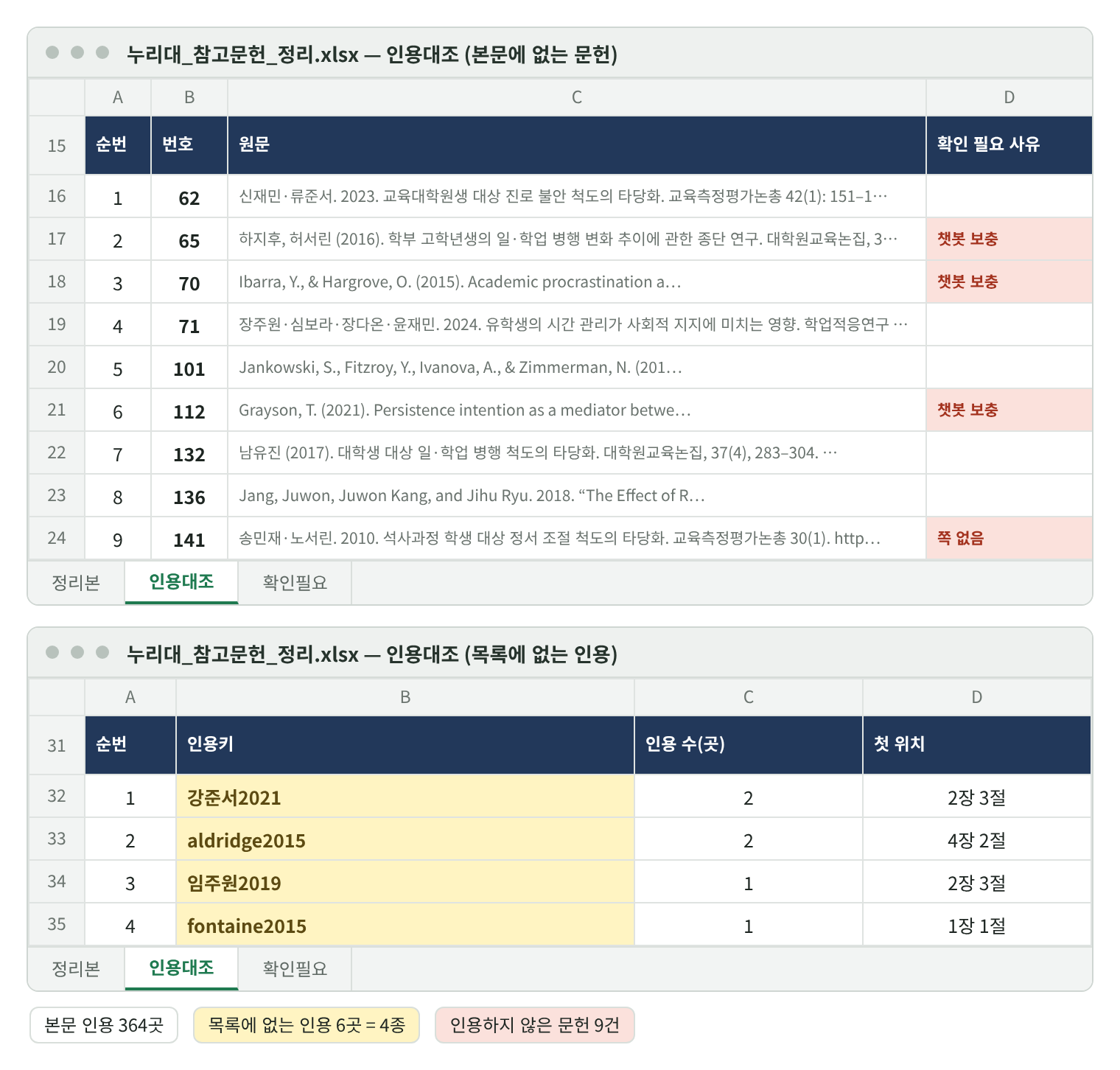 인용대조 시트 재현 화면. 위: 목록에는 있으나 본문에서 인용하지 않은 문헌 9건(62, 65, 70, 71, 101, 112, 132, 136, 141번)과 확인 필요 사유(65·70·112번 챗봇 보충, 141번 쪽 없음). 아래: 본문에서 인용했으나 목록에 없는 4종 강준서2021 2곳(2장 3절), aldridge2015 2곳(4장 2절), 임주원2019 1곳(2장 3절), fontaine2015 1곳(1장 1절). 범례: 본문 인용 364곳, 목록에 없는 인용 6곳 = 4종, 인용하지 않은 문헌 9건.