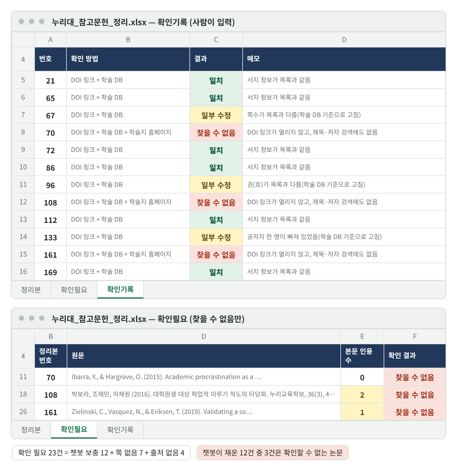 확인기록과 확인필요 시트 재현 화면. 위: 확인기록 12건. 번호 21·65·72·86·112·169 일치, 67(쪽수)·96(권(호))·133(공저자 한 명 누락) 일부 수정, 70·108·161은 DOI 링크가 열리지 않고 제목·저자 검색에도 없어 찾을 수 없음. 아래: 확인필요 시트의 찾을 수 없음 3건 — 70번 Ibarra & Hargrove (2015) 본문 인용 0곳, 108번 박보라·조재민·하채원 (2016) 2곳, 161번 Zielinski·Vasquez·Eriksen (2019) 1곳. 범례: 확인 필요 23건 = 챗봇 보충 12 + 쪽 없음 7 + 출처 없음 4, 챗봇이 채운 12건 중 3건은 찾을 수 없음.