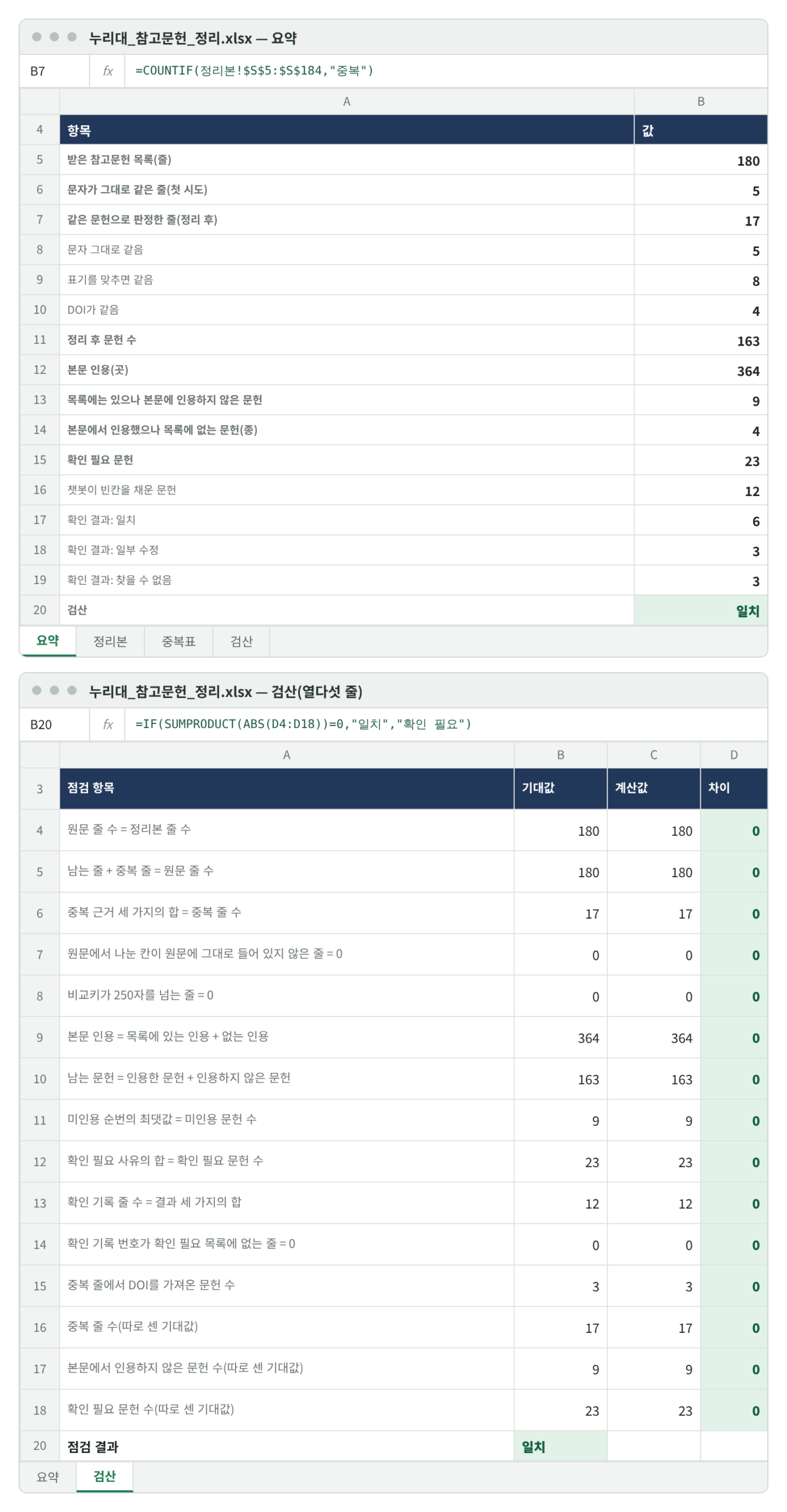요약과 검산 시트 재현 화면. 위: 요약 — 받은 참고문헌 목록 180줄, 문자가 그대로 같은 줄 5, 같은 문헌으로 판정한 줄 17(문자 그대로 5, 표기를 맞추면 같음 8, DOI가 같음 4), 정리 후 문헌 수 163, 본문 인용 364곳, 인용하지 않은 문헌 9, 목록에 없는 문헌 4종, 확인 필요 23(챗봇 보충 12, 확인 결과 일치 6·일부 수정 3·찾을 수 없음 3), 검산 일치. 수식 줄 B7 =COUNTIF(정리본!$S$5:$S$184,"중복"). 아래: 검산 열다섯 줄의 기대값·계산값·차이, 차이는 모두 0이고 점검 결과 일치. 수식 줄 B20 =IF(SUMPRODUCT(ABS(D4:D18))=0,"일치","확인 필요").