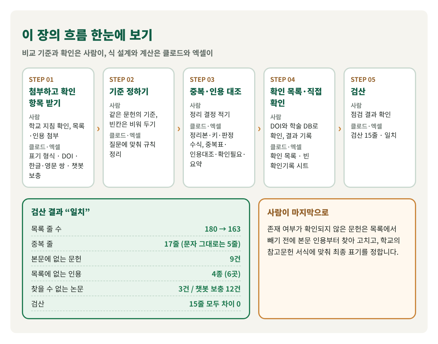 21편의 흐름을 한 장에 그린 설명용 구조도. 첨부하고 확인 항목 받기, 기준 정하기, 중복·인용 대조, 확인 목록·직접 확인, 검산의 다섯 단계에서 사람과 클로드·엑셀이 하는 일. 결과: 목록 줄 수 180 → 163, 중복 줄 17줄(문자 그대로는 5줄), 본문에 없는 문헌 9건, 목록에 없는 인용 4종(6곳), 찾을 수 없는 논문 3건(챗봇 보충 12건 중), 검산 15줄 모두 차이 0. 사람이 마지막으로: 존재 여부가 확인되지 않은 문헌은 목록에서 빼기 전에 본문 인용부터 찾아 고치고 최종 표기를 학교 지침에 맞춤.