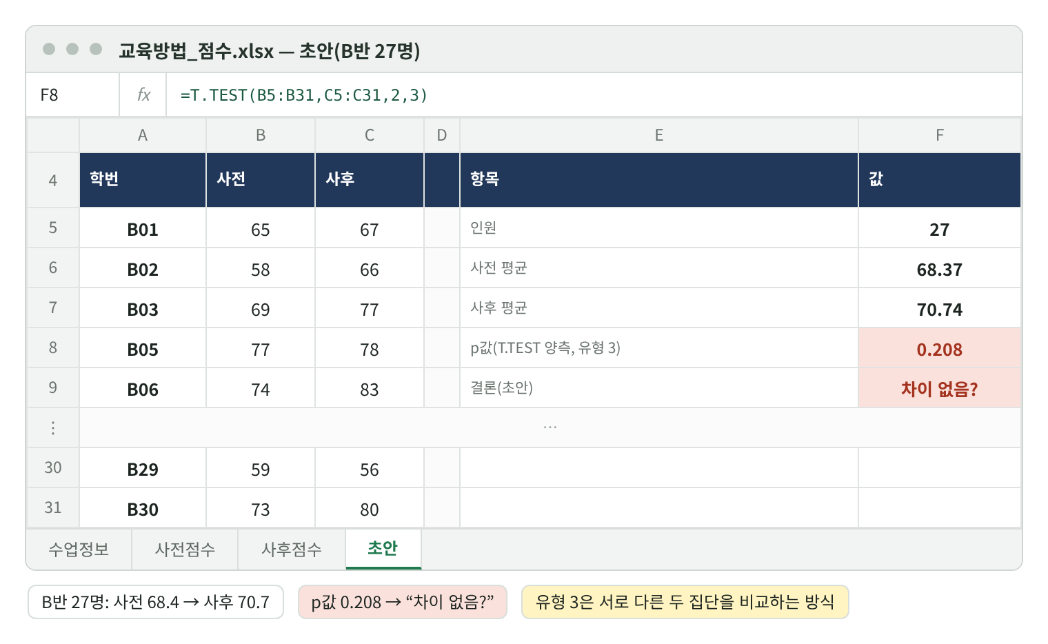교육방법_점수.xlsx 초안 시트 재현 화면. B반 27명의 학번·사전·사후 점수와 오른쪽 요약. 인원 27, 사전 평균 68.37, 사후 평균 70.74, p값(T.TEST 양측, 유형 3) 0.208(붉은 칸), 결론(초안) ‘차이 없음?’. 수식 줄 F8 =T.TEST(B5:B31,C5:C31,2,3). 아래 범례: B반 27명 사전 68.4에서 사후 70.7, p값 0.208, 유형 3은 서로 다른 두 집단을 비교하는 방식.