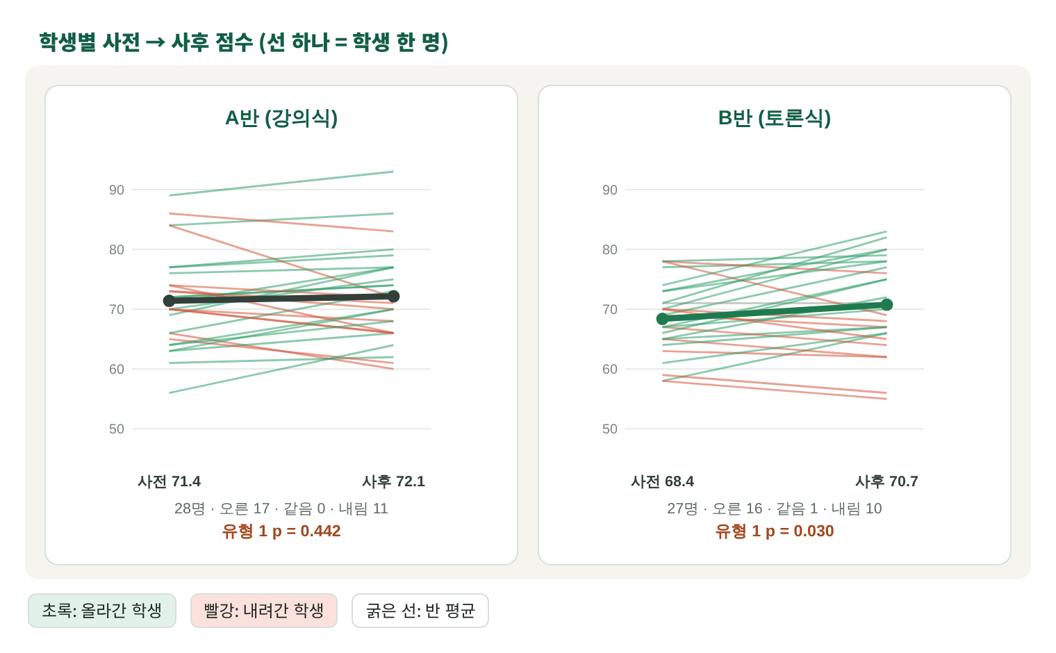 학생별 사전→사후 점수 선 그래프 재현 화면. 왼쪽 A반(강의식) 28명, 사전 평균 71.4, 사후 평균 72.1, 오른 학생 17명, 내린 학생 11명, 유형 1 p값 0.442. 오른쪽 B반(토론식) 27명, 사전 평균 68.4, 사후 평균 70.7, 오른 학생 16명, 점수가 같은 학생 1명, 내린 학생 10명, 유형 1 p값 0.030. 초록 선은 올라간 학생, 빨간 선은 내려간 학생, 굵은 선은 반 평균.