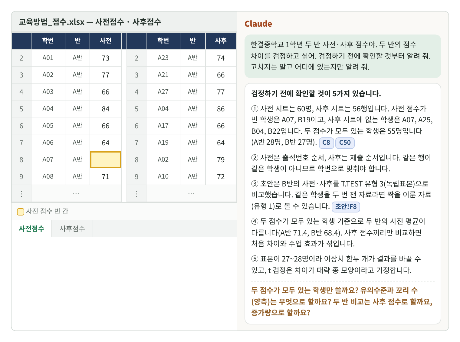 Claude for Excel 재현 화면. 왼쪽 사전점수 시트(학번·반·사전)와 사후점수 시트(학번·반·사후) 일부, 8행에 A07의 빈 사전 점수(노란 칸). 오른쪽 사이드바의 답: ① 사전 시트 60명, 사후 시트 56행, 사전 점수가 빈 학생 A07·B19, 사후 시트에 없는 학생 A07·A25·B04·B22, 두 점수가 모두 있는 학생 55명(A반 28명, B반 27명) ② 사전은 출석번호 순서, 사후는 제출 순서이므로 학번으로 맞춰야 함 ③ 초안은 B반의 사전·사후를 T.TEST 유형 3으로 비교했고 같은 학생을 두 번 쟀다면 유형 1로 볼 수 있음(초안!F8) ④ 두 점수가 모두 있는 학생 기준으로 두 반의 사전 평균이 다름(A반 71.4, B반 68.4) ⑤ 표본이 27~28명이라 이상치 한두 개가 결과를 바꿀 수 있음. 끝에 짝이 있는 학생만 쓸지, 유의수준과 꼬리 수, 사후 점수와 증가량 중 무엇으로 비교할지 묻는 질문.