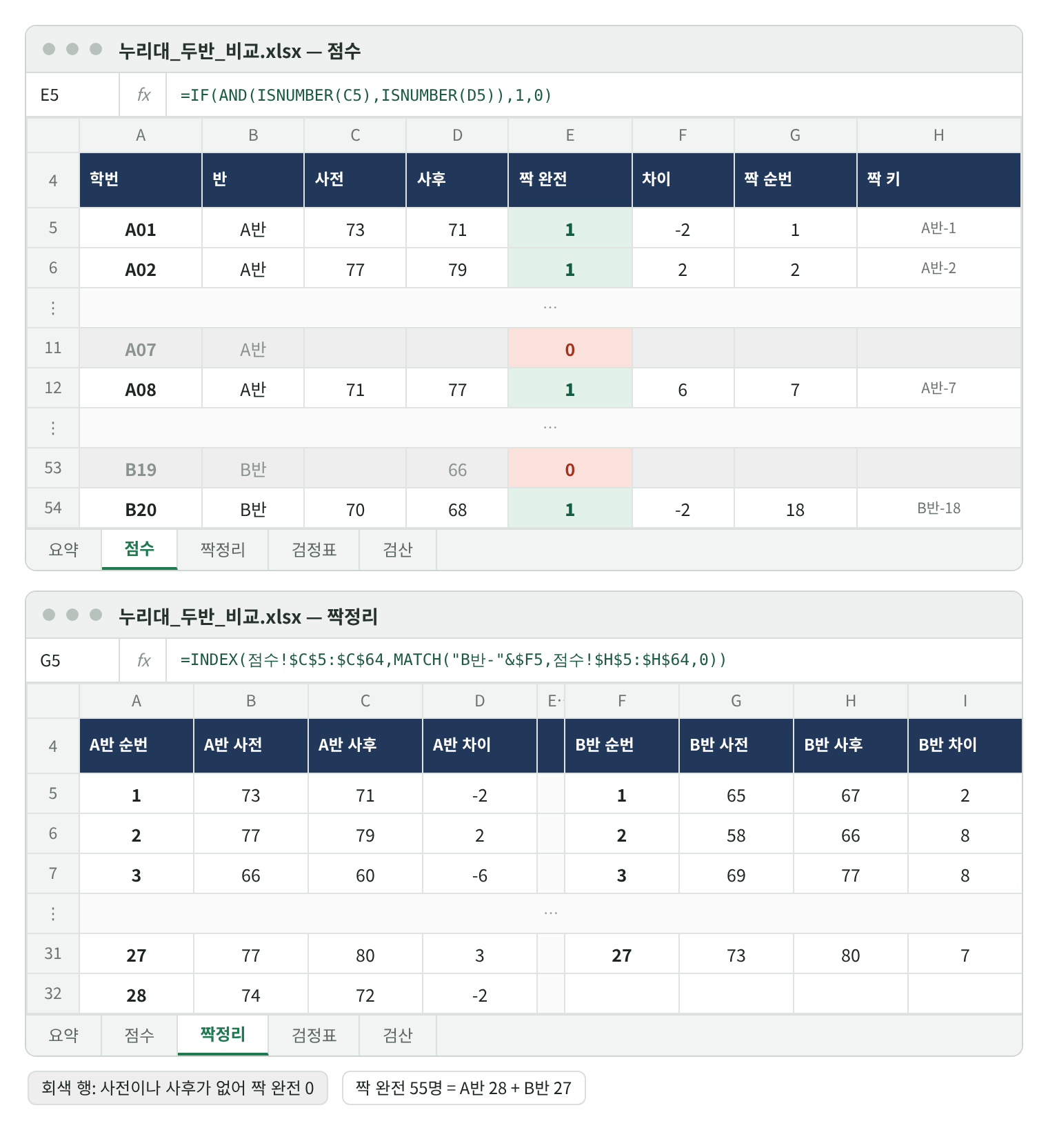 점수 시트와 짝정리 시트 재현 화면. 위: 점수 시트의 학번·반·사전·사후·짝 완전·차이·짝 순번·짝 키 열. A01 사전 73·사후 71·짝 완전 1·차이 −2·순번 1·키 A반-1, A02 77·79·1·2·2, A07은 점수가 비어 짝 완전 0(회색), A08 71·77·1·6·7, B19는 사전이 비어 짝 완전 0, B20 70·68·1·−2·18. 수식 줄 E5 =IF(AND(ISNUMBER(C5),ISNUMBER(D5)),1,0). 아래: 짝정리 시트의 A반 순번·사전·사후·차이와 B반 순번·사전·사후·차이. 수식 줄 G5는 INDEX와 MATCH로 ‘B반-순번’을 찾음. 범례: 회색 행은 짝 완전 0, 짝 완전 55명 = A반 28 + B반 27.