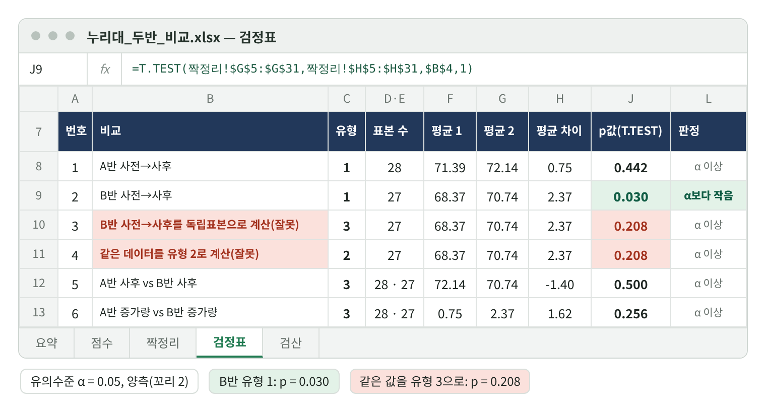 검정표 시트 재현 화면. 비교 여섯 줄. 1 A반 사전→사후 유형 1 표본 28, 평균 71.39→72.14, 평균 차이 0.75, p값 0.442, α 이상. 2 B반 사전→사후 유형 1 표본 27, 평균 68.37→70.74, 차이 2.37, p값 0.030(초록), α보다 작음. 3 B반 사전→사후를 독립표본으로 계산(잘못) 유형 3 p값 0.208(붉은 칸). 4 같은 데이터를 유형 2로 계산(잘못) p값 0.208(붉은 칸). 5 A반 사후 대 B반 사후 유형 3 표본 28·27, 평균 72.14·70.74, 평균 차이 −1.40, p값 0.500. 6 A반 증가량 대 B반 증가량 유형 3 평균 0.75·2.37, 평균 차이 1.62, p값 0.256. 수식 줄 J9 =T.TEST(짝정리!$G$5:$G$31,짝정리!$H$5:$H$31,$B$4,1). 범례: 유의수준 0.05 양측.