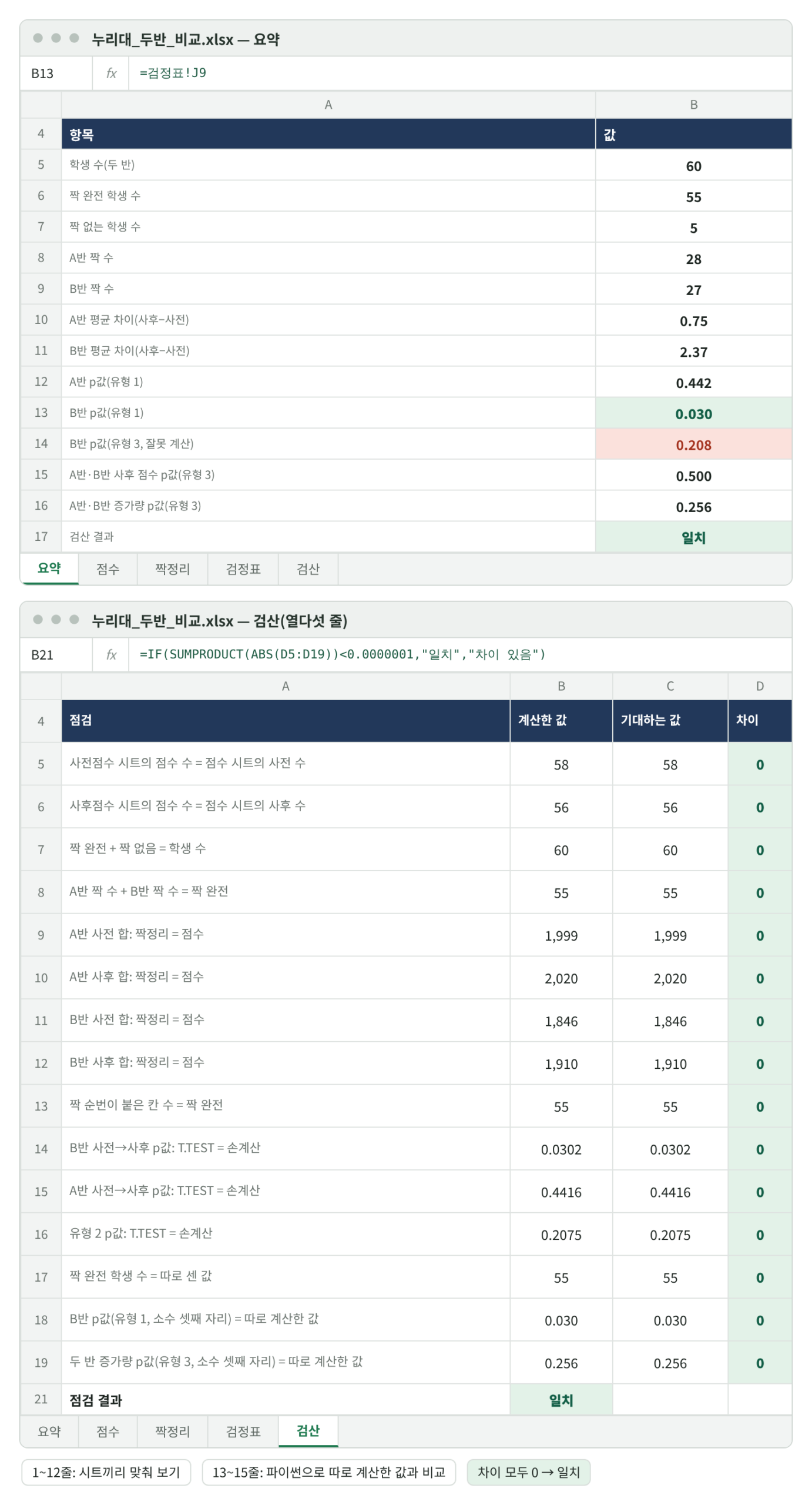 요약과 검산 재현 화면. 위: 요약 시트의 학생 수 60, 짝 완전 55, 짝 없음 5, A반 짝 28, B반 짝 27, 평균 차이 A반 0.75·B반 2.37, p값 A반 0.442, B반 0.030(초록), B반 유형 3 잘못 계산 0.208(붉은 칸), 사후 점수 0.500, 증가량 0.256, 검산 결과 일치. 아래: 검산 열다섯 줄(점수 수 58·56, 학생 60, 짝 완전 55, 반별 사전·사후 합 1,999·2,020·1,846·1,910, 짝 순번 55, p값 손계산 대조 세 줄, 따로 계산한 값과 비교 세 줄)의 차이가 모두 0, 점검 결과 일치.