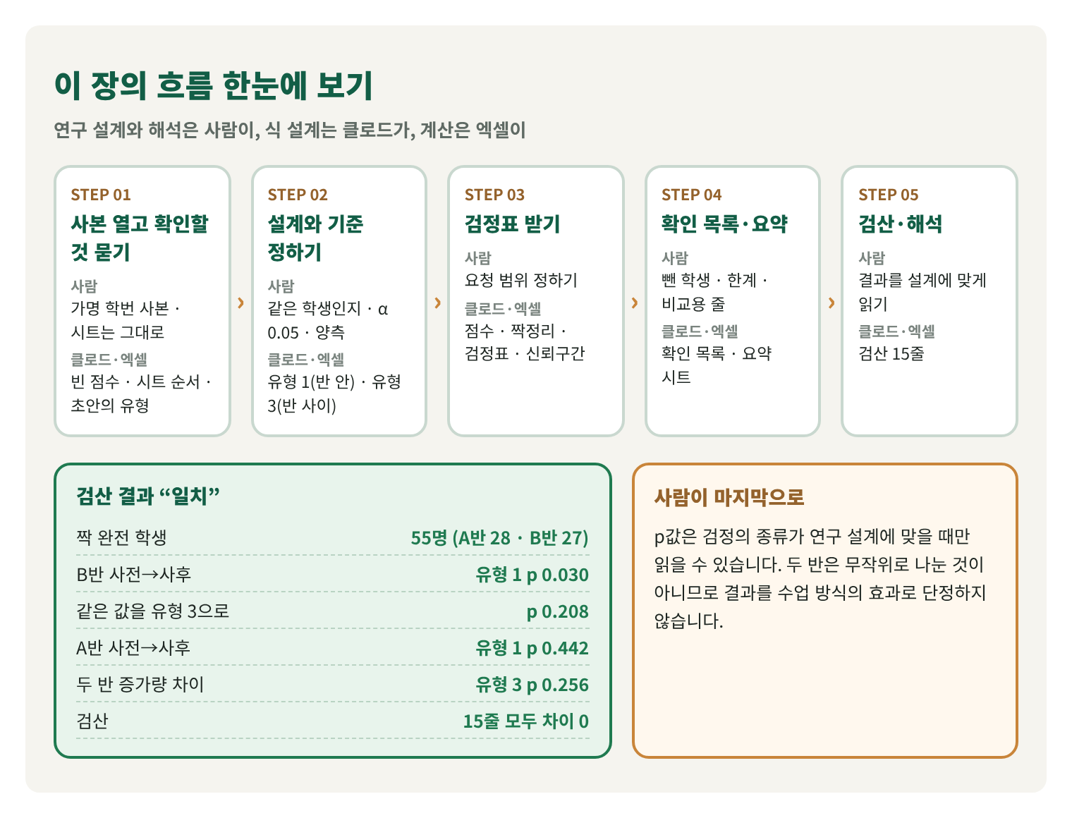 22편의 흐름을 한 장에 그린 설명용 구조도. 사본 열고 확인할 것 묻기, 설계와 기준 정하기, 검정표·신뢰구간 받기, 확인 목록·요약, 검산·해석의 다섯 단계에서 사람과 클로드·엑셀이 하는 일. 결과: 짝 완전 학생 55명(A반 28명, B반 27명), B반 사전→사후 유형 1 p값 0.030, 같은 값을 유형 3으로 계산하면 0.208, A반 사전→사후 유형 1 p값 0.442, 두 반 증가량 차이 유형 3 p값 0.256, 검산 15줄 모두 차이 0. 사람이 마지막으로: p값은 검정의 종류가 연구 설계에 맞을 때만 읽을 수 있고, 두 반은 무작위로 나눈 것이 아니므로 결과를 수업 방식의 효과로 단정하지 않음.