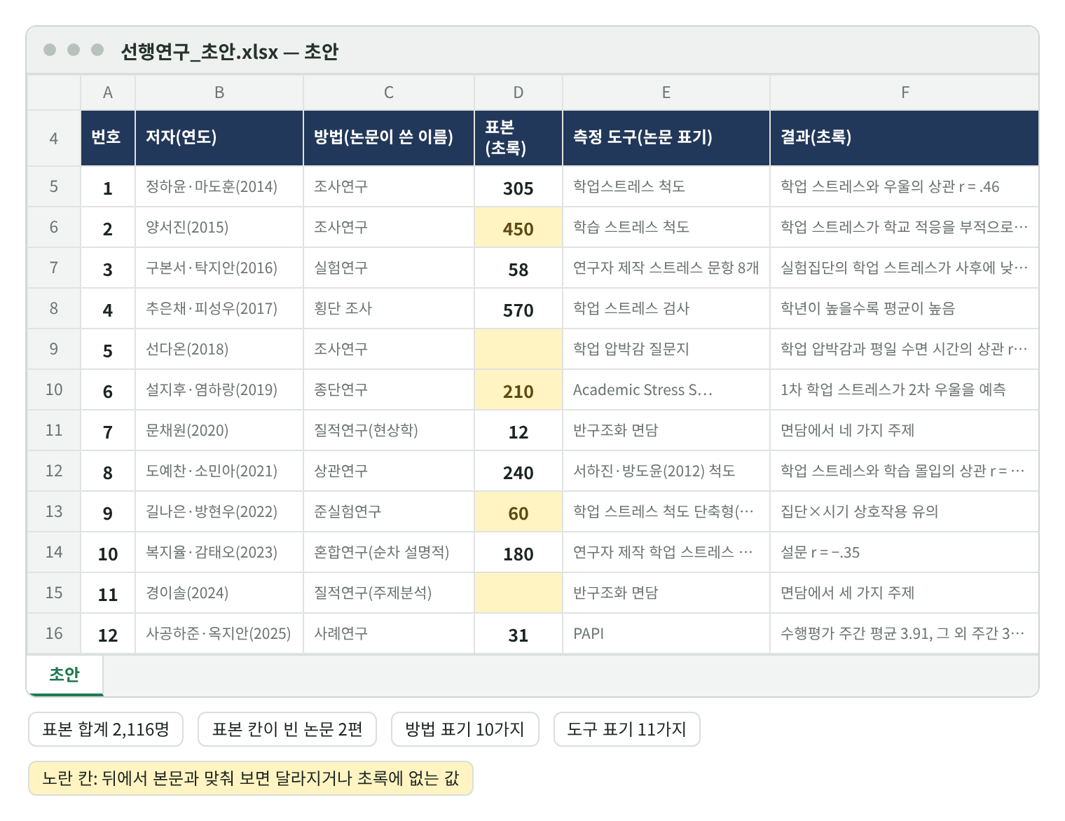 선행연구_초안.xlsx 초안 시트 재현 화면. 번호 1~12, 저자(연도), 방법(논문이 쓴 이름), 표본(초록), 측정 도구(논문 표기), 결과(초록) 열. 표본(초록) 칸은 305, 450, 58, 570, 빈 칸, 210, 12, 240, 60, 180, 빈 칸, 31이고 450·210·60과 빈 칸 두 곳이 노랗게 표시됨. 아래 범례: 표본 합계 2,116명, 표본 칸이 빈 논문 2편, 방법 표기 10가지, 도구 표기 11가지.