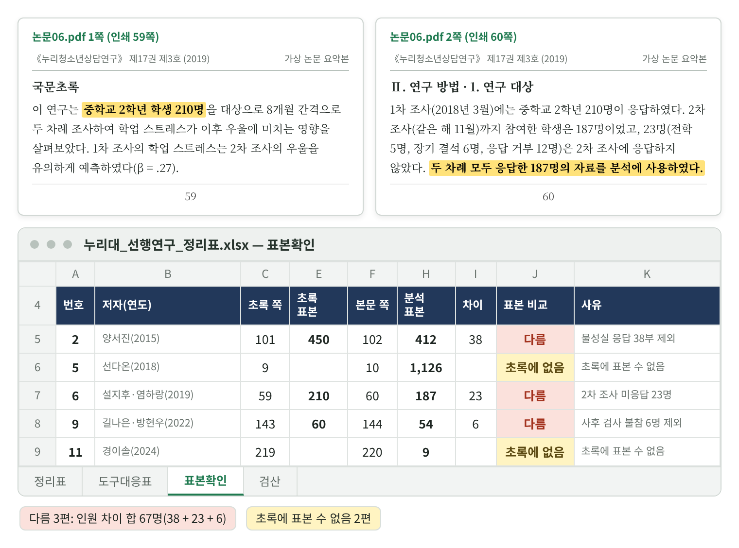 위: 논문06.pdf의 두 쪽. 왼쪽은 1쪽(인쇄 59쪽) 국문초록에서 ‘중학교 2학년 학생 210명’이 노랗게 표시됨. 오른쪽은 2쪽(인쇄 60쪽) 연구 대상 절에서 1차 조사 210명, 2차 조사까지 참여한 187명, 23명(전학 5명, 장기 결석 6명, 응답 거부 12명)이 응답하지 않았다는 문장과 ‘두 차례 모두 응답한 187명의 자료를 분석에 사용하였다.’가 노랗게 표시됨. 아래: 표본확인 시트. 논문 2는 초록 450명, 분석 412명, 차이 38, 다름(불성실 응답 38부 제외). 논문 5는 초록에 표본 수 없음, 분석 1,126명. 논문 6은 초록 210명, 분석 187명, 차이 23, 다름(2차 조사 미응답 23명). 논문 9는 초록 60명, 분석 54명, 차이 6, 다름(사후 검사 불참 6명 제외). 논문 11은 초록에 표본 수 없음, 분석 9명. 범례: 다름 3편 인원 차이 합 67명(38+23+6), 초록에 표본 수 없음 2편.