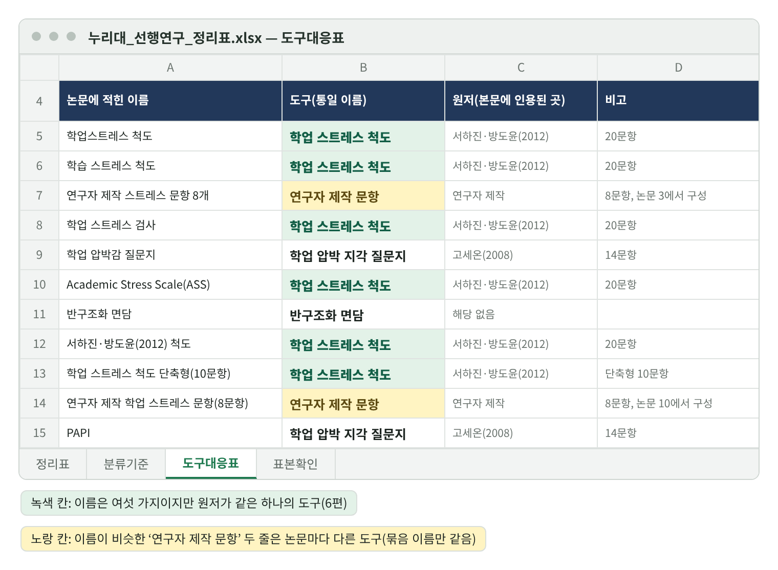 누리대_선행연구_정리표.xlsx 도구대응표 시트 재현 화면. 열: 논문에 적힌 이름, 도구(통일 이름), 원저(본문에 인용된 곳), 비고. 학업스트레스 척도·학습 스트레스 척도·학업 스트레스 검사·Academic Stress Scale(ASS)·서하진·방도윤(2012) 척도·학업 스트레스 척도 단축형(10문항)은 모두 학업 스트레스 척도(서하진·방도윤 2012)로 묶임(녹색 칸). 학업 압박감 질문지와 PAPI는 학업 압박 지각 질문지(고세온 2008). 연구자 제작 스트레스 문항 8개와 연구자 제작 학업 스트레스 문항(8문항)은 연구자 제작 문항(노랑 칸, 논문 3과 논문 10에서 각각 구성). 반구조화 면담은 해당 없음. 범례: 녹색 칸은 이름이 여섯 가지이지만 원저가 같은 하나의 도구(6편), 노랑 칸은 이름이 같은 연구자 제작 문항이어도 논문마다 다른 도구.