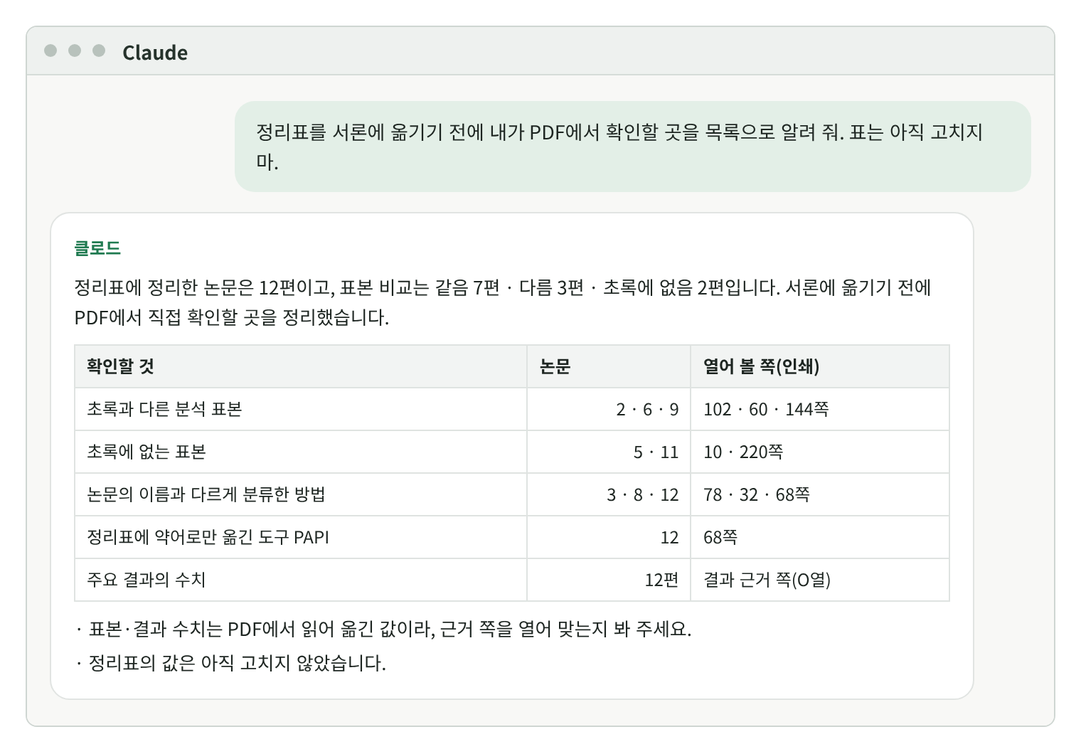 클로드 대화창 재현 화면. 요청: 정리표를 서론에 옮기기 전에 PDF에서 확인할 곳. 답: 정리한 논문 12편, 같음 7편·다름 3편·초록에 없음 2편. 확인할 것 표: 초록과 다른 분석 표본(논문 2·6·9, 102·60·144쪽), 초록에 없는 표본(논문 5·11, 10·220쪽), 논문의 이름과 다르게 분류한 방법(논문 3·8·12, 78·32·68쪽), 정리표에 약어로만 옮긴 도구 PAPI(논문 12, 68쪽), 주요 결과의 수치(12편, 결과 근거 쪽 O열). 끝에 정리표의 값은 아직 고치지 않았다는 말.