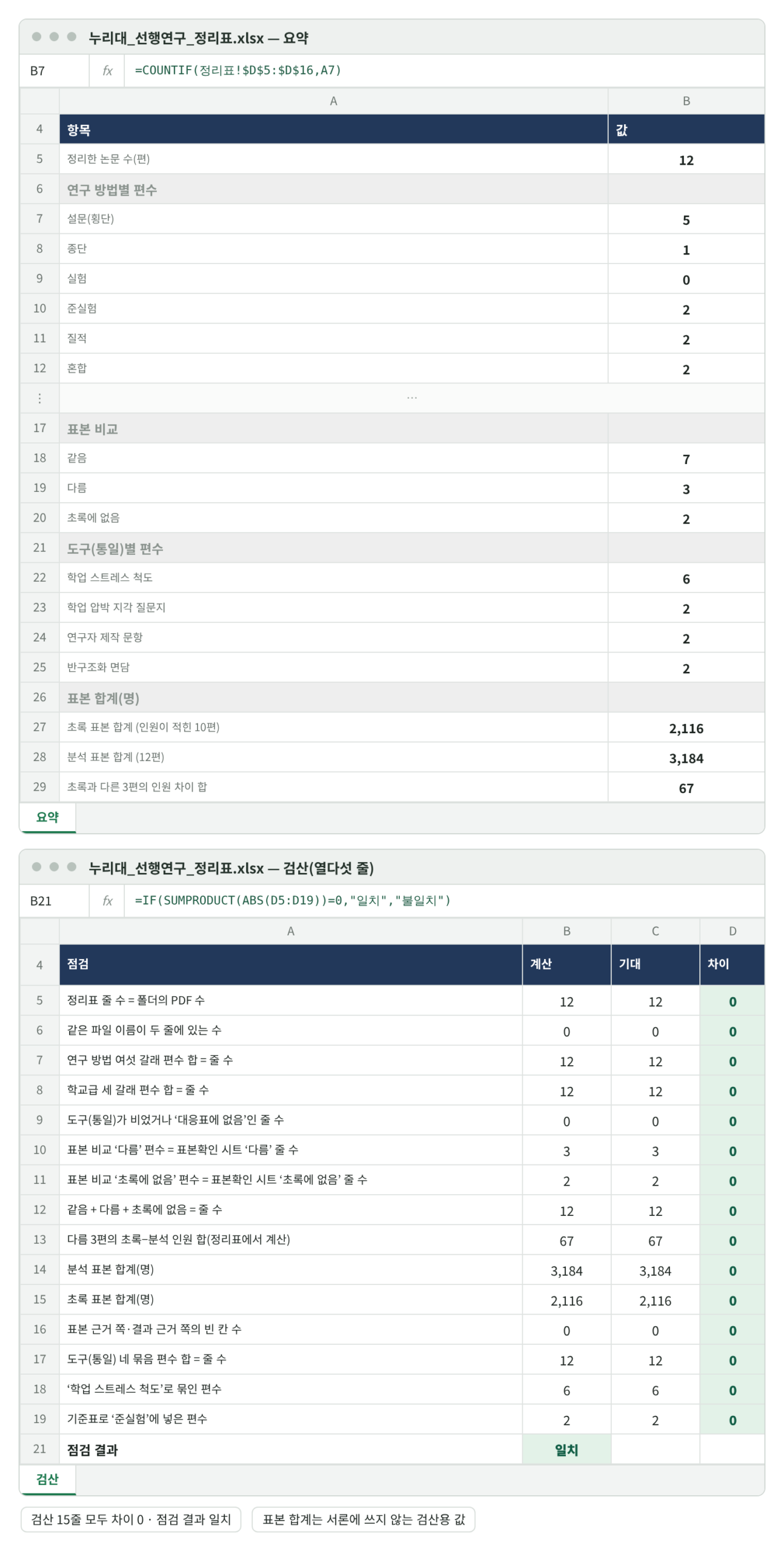 요약과 검산 재현 화면. 위: 요약 시트(수식 줄 B7 =COUNTIF(정리표!$D$5:$D$16,A7)). 정리한 논문 12, 연구 방법별 설문(횡단) 5·종단 1·실험 0·준실험 2·질적 2·혼합 2, 표본 비교 같음 7·다름 3·초록에 없음 2, 도구별 학업 스트레스 척도 6·학업 압박 지각 질문지 2·연구자 제작 문항 2·반구조화 면담 2, 초록 표본 합계 2,116, 분석 표본 합계 3,184, 초록과 다른 3편의 인원 차이 합 67. 아래: 검산 시트 열다섯 줄(정리표 줄 수 12, 파일 이름 중복 0, 방법 합 12, 학교급 합 12, 대응표에 없는 도구 0, 다름 3, 초록에 없음 2, 같음+다름+초록에 없음 12, 인원 차이 합 67, 분석 표본 합계 3,184, 초록 표본 합계 2,116, 근거 쪽 빈칸 0, 도구 묶음 합 12, 학업 스트레스 척도 6, 준실험 2)의 차이가 모두 0이고 점검 결과 일치(B21 =IF(SUMPRODUCT(ABS(D5:D19))=0,"일치","불일치")).
