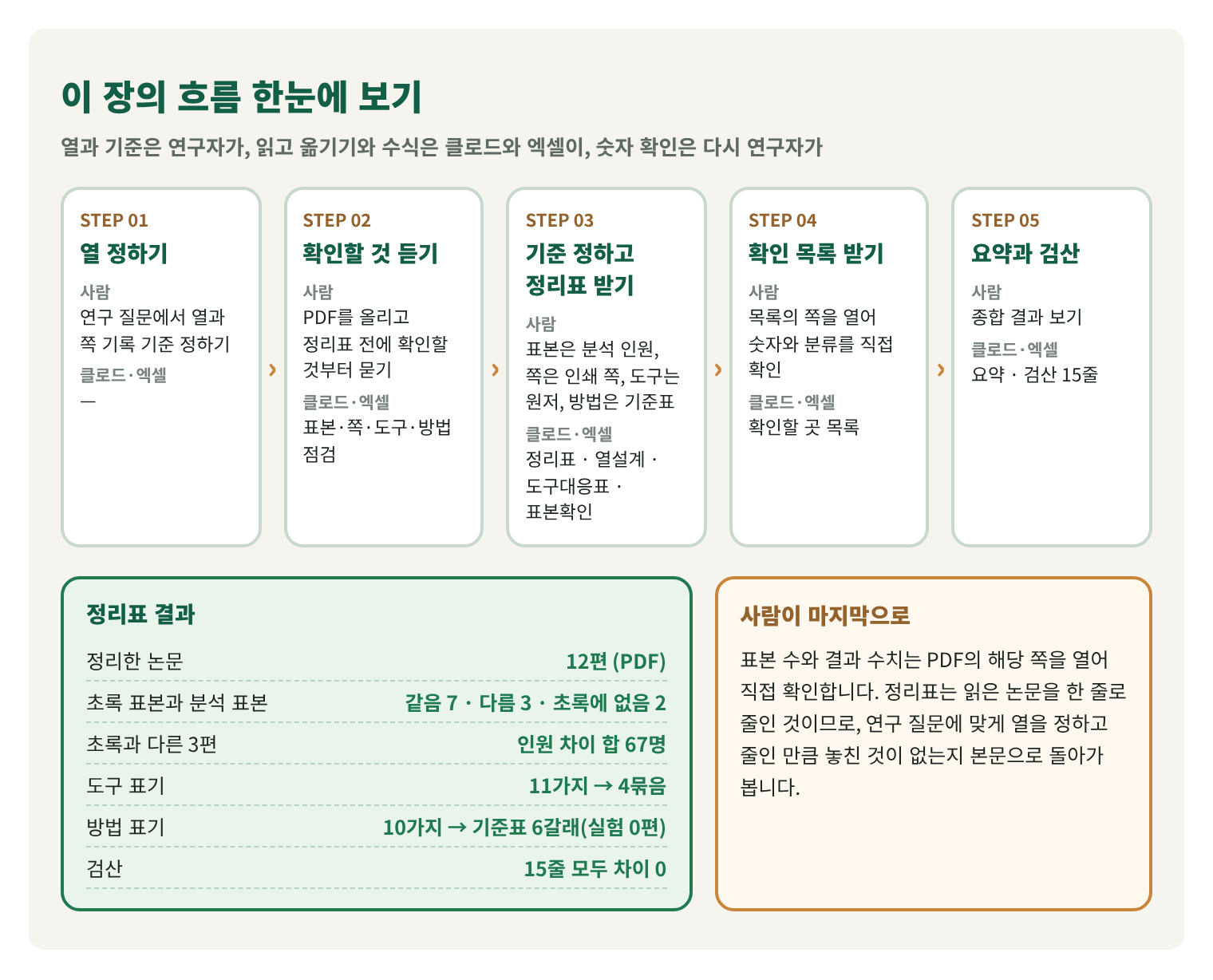 이 장의 흐름을 한 장에 그린 설명용 구조도. 열 정하기, 확인할 것 듣기, 기준 정하고 정리표 받기, 확인 목록 받기, 요약과 검산의 다섯 단계에서 사람과 클로드·엑셀이 하는 일. 결과: 정리한 논문 12편(PDF), 초록 표본과 분석 표본은 같음 7·다름 3·초록에 없음 2, 초록과 다른 3편의 인원 차이 합 67명, 도구 표기 11가지가 4묶음, 방법 표기 10가지가 기준표 6갈래(실험 0편), 검산 15줄 모두 차이 0. 사람이 마지막으로: 표본 수와 결과 수치는 PDF의 해당 쪽을 열어 직접 확인함.