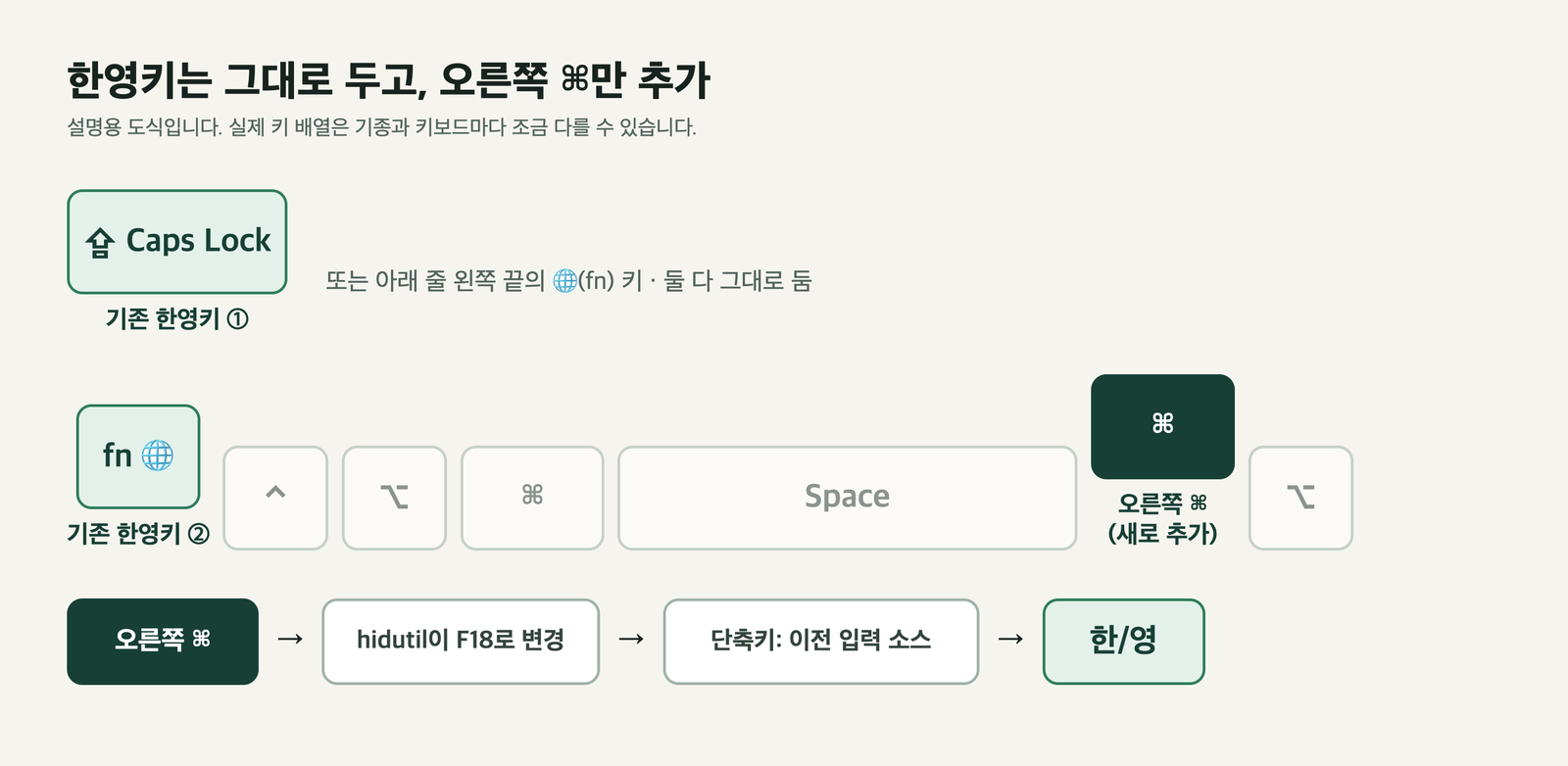 기존 한영키(Caps Lock, 지구본 키)는 그대로 두고 오른쪽 커맨드 키를 F18을 거쳐 한영 전환 키로 바꾸는 도식