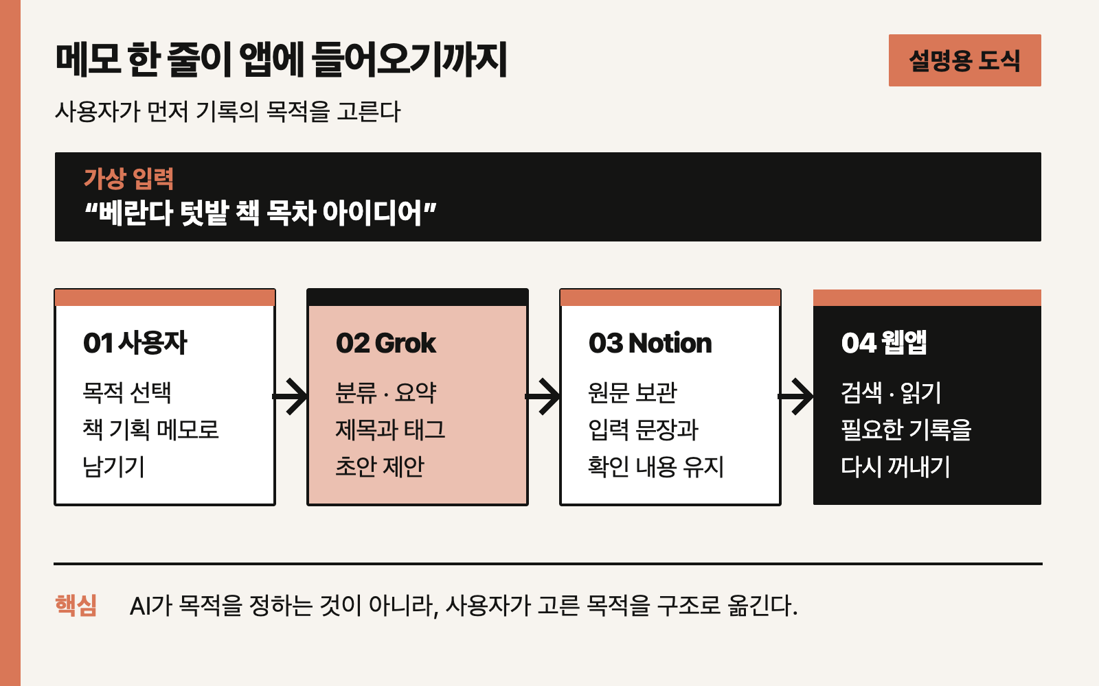 사용자가 목적을 정하면 그록봇이 분류하고 노션이 원문을 보관하며 웹앱이 읽는 흐름을 나타낸 설명용 도식