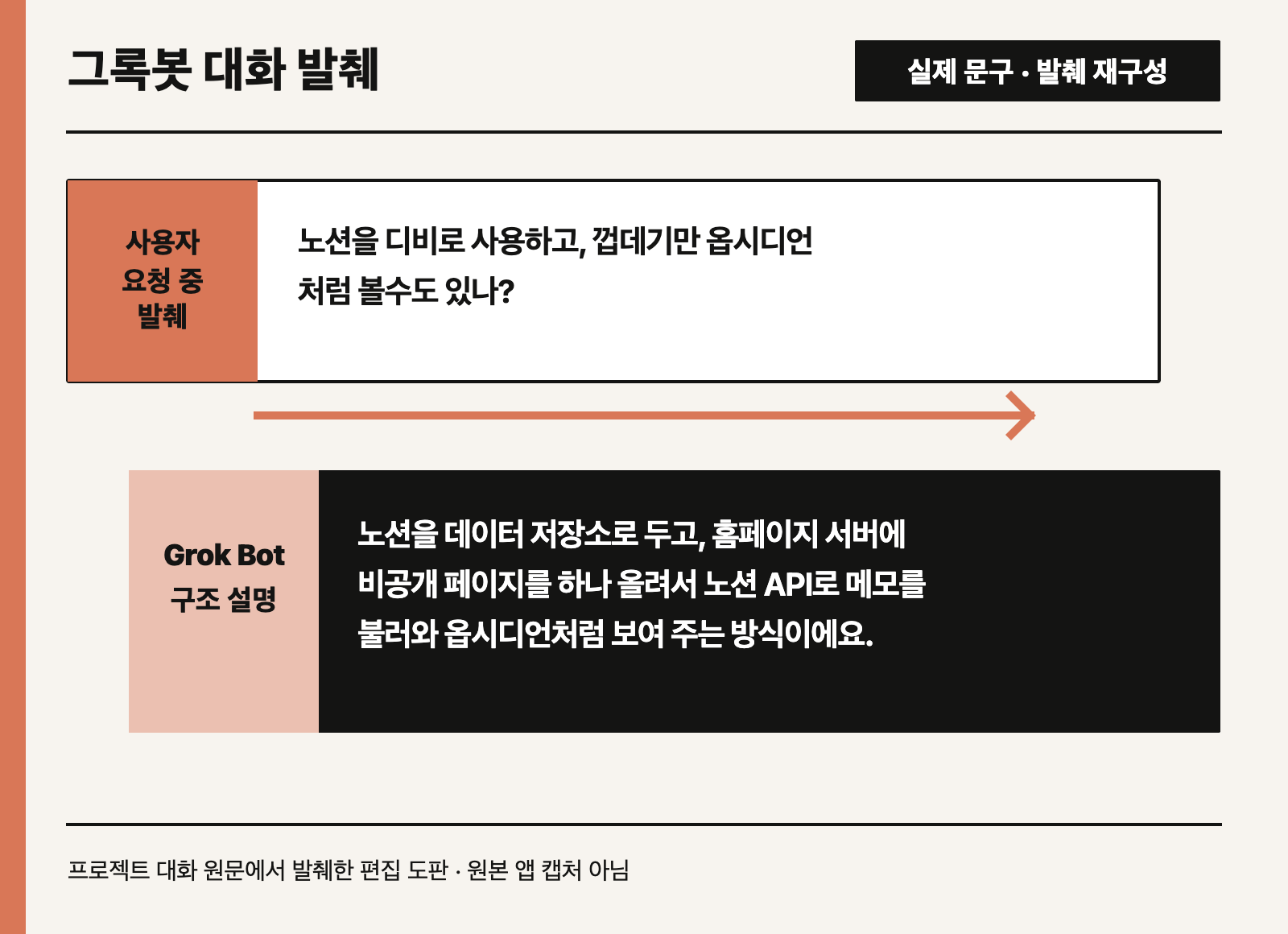 노션을 데이터베이스로 쓰는 별도 앱을 요청하는 사용자 문장과 그록봇의 구조 설명을 발췌한 도판