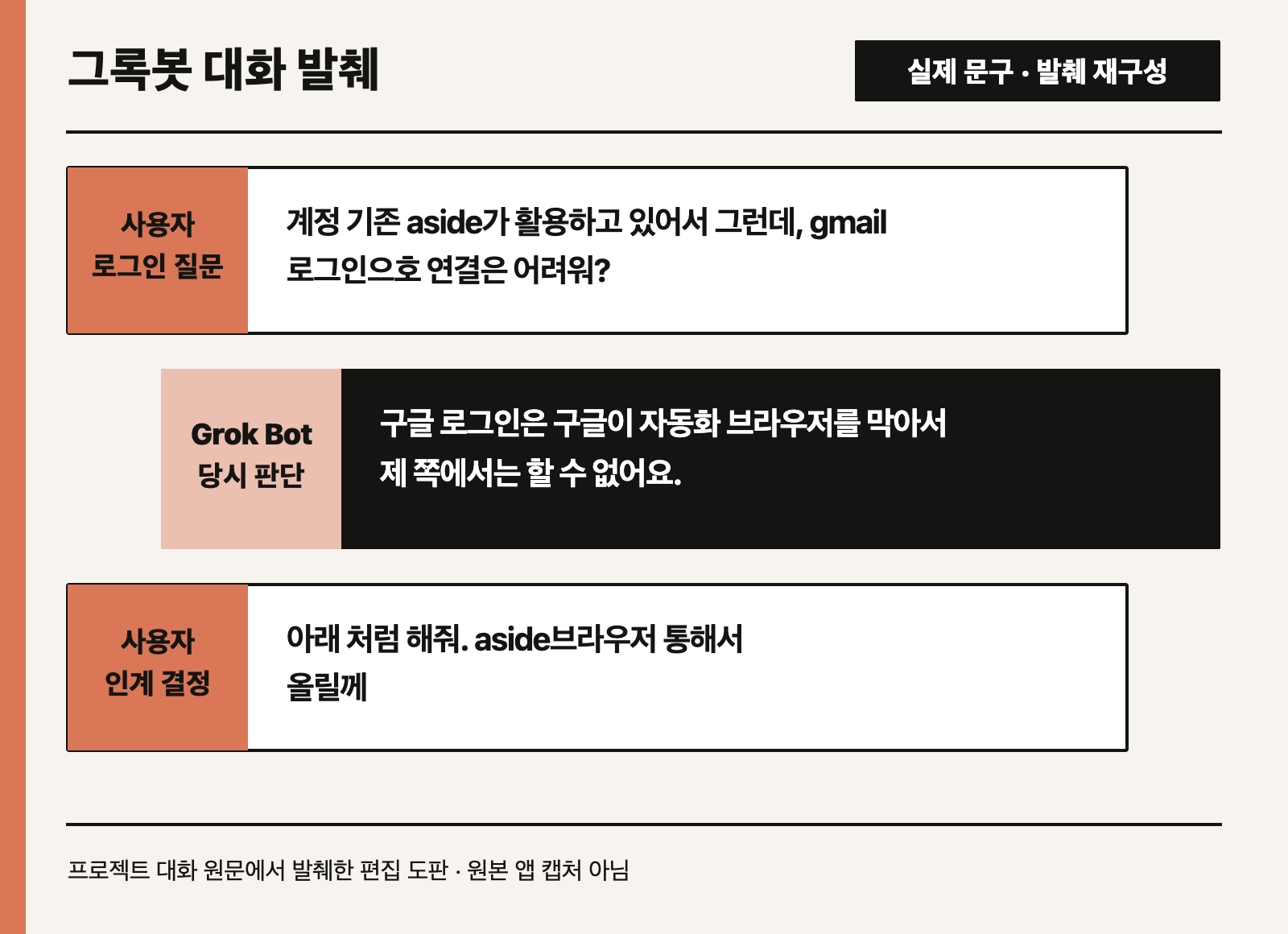 그록봇의 로그인 제약 설명과 사용자의 Aside 인계 결정을 발췌한 대화 재구성 도판