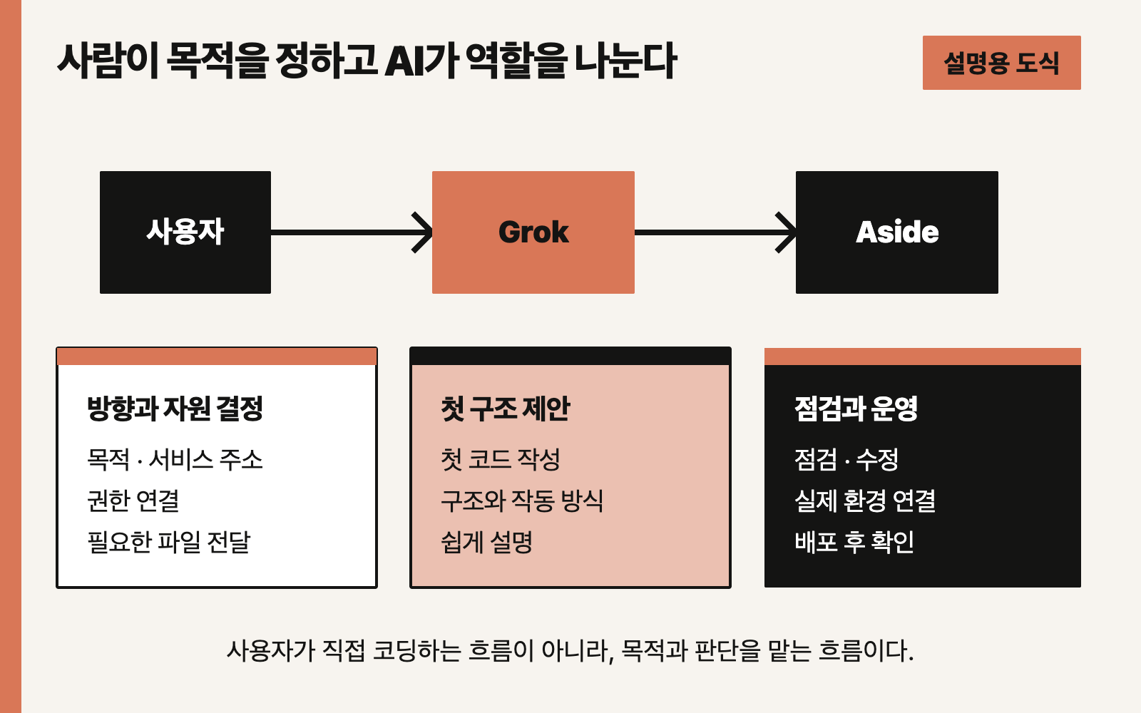 사용자는 목적과 권한을 정하고 그록봇은 첫 코드를 만들며 Aside는 점검·수정·배포를 맡는 역할 구분