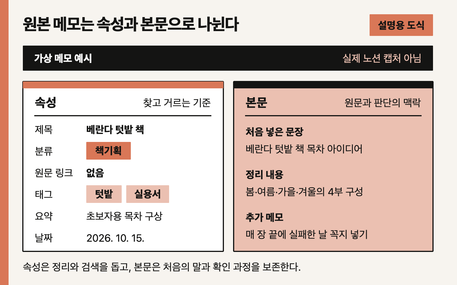 가상 텃밭 기획의 제목·분류·태그·날짜 속성과 입력 원문·정리 내용·추가 메모 본문을 나눈 설명용 도식