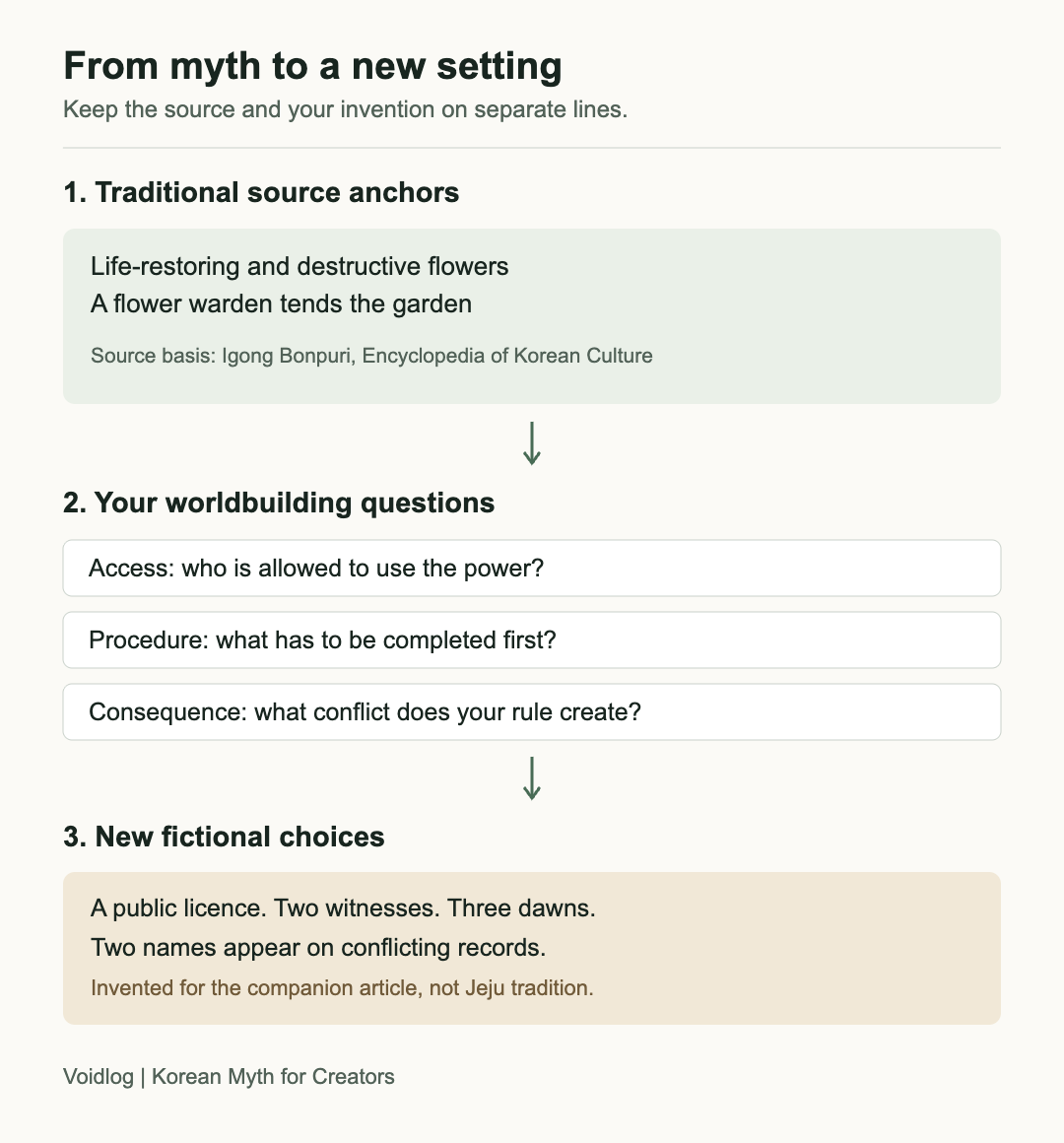 Traditional source anchors and new fictional choices are separate layers.